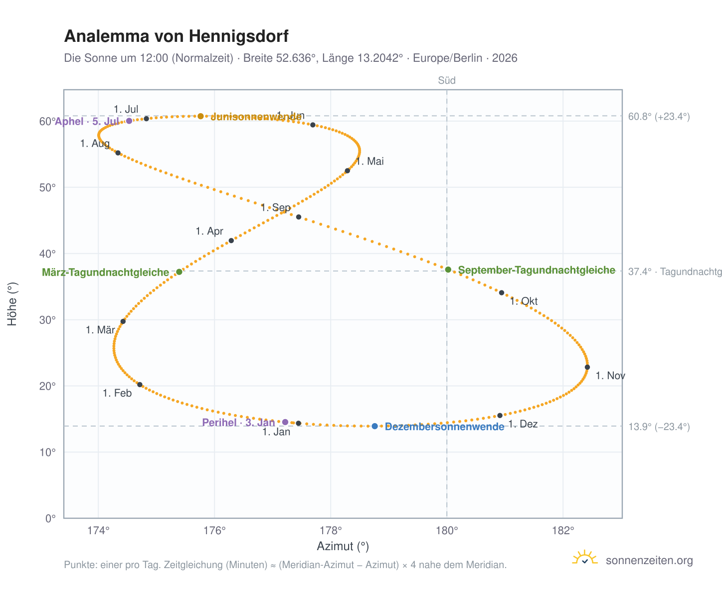 Analemma-Diagramm für Hennigsdorf: die Sonne um 12:00 (Normalzeit) im Jahresverlauf