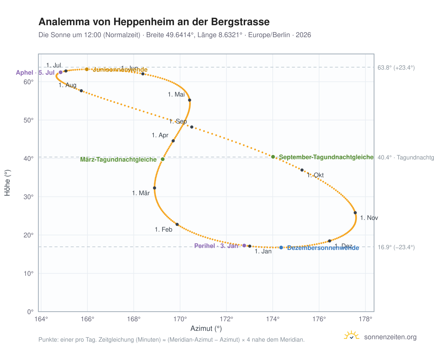 Analemma-Diagramm für Heppenheim (Bergstraße): die Sonne um 12:00 (Normalzeit) im Jahresverlauf