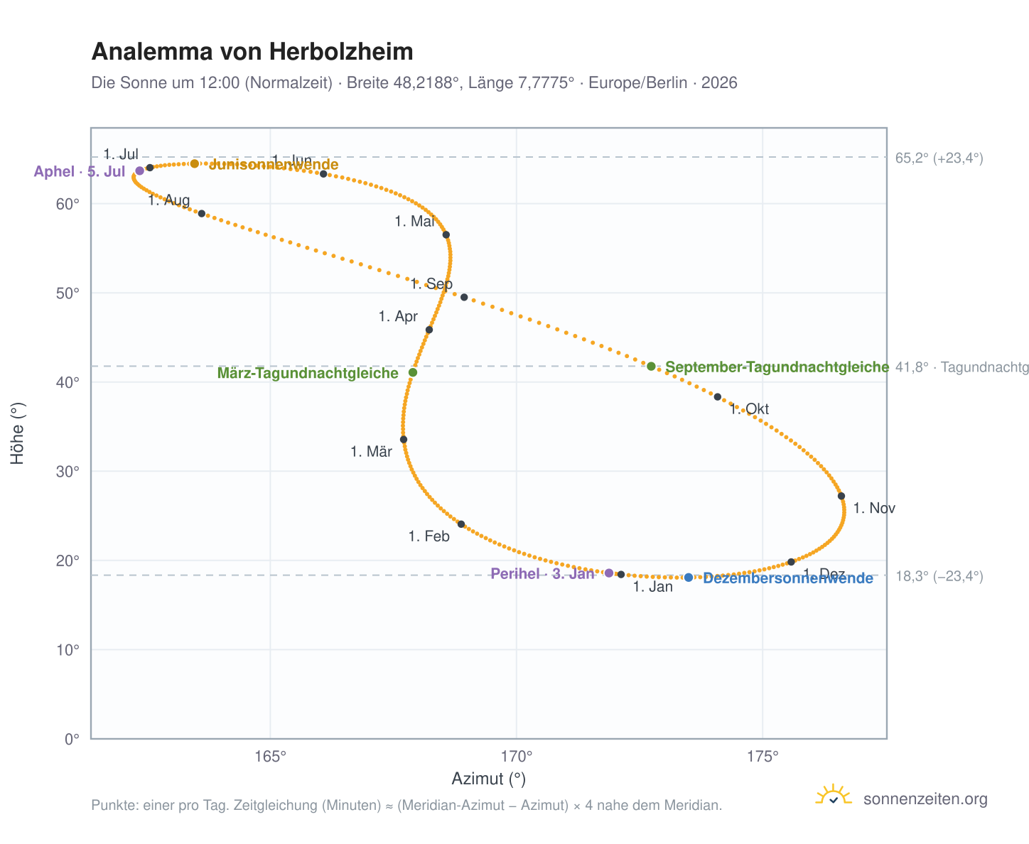Analemma-Diagramm für Herbolzheim: die Sonne um 12:00 (Normalzeit) im Jahresverlauf
