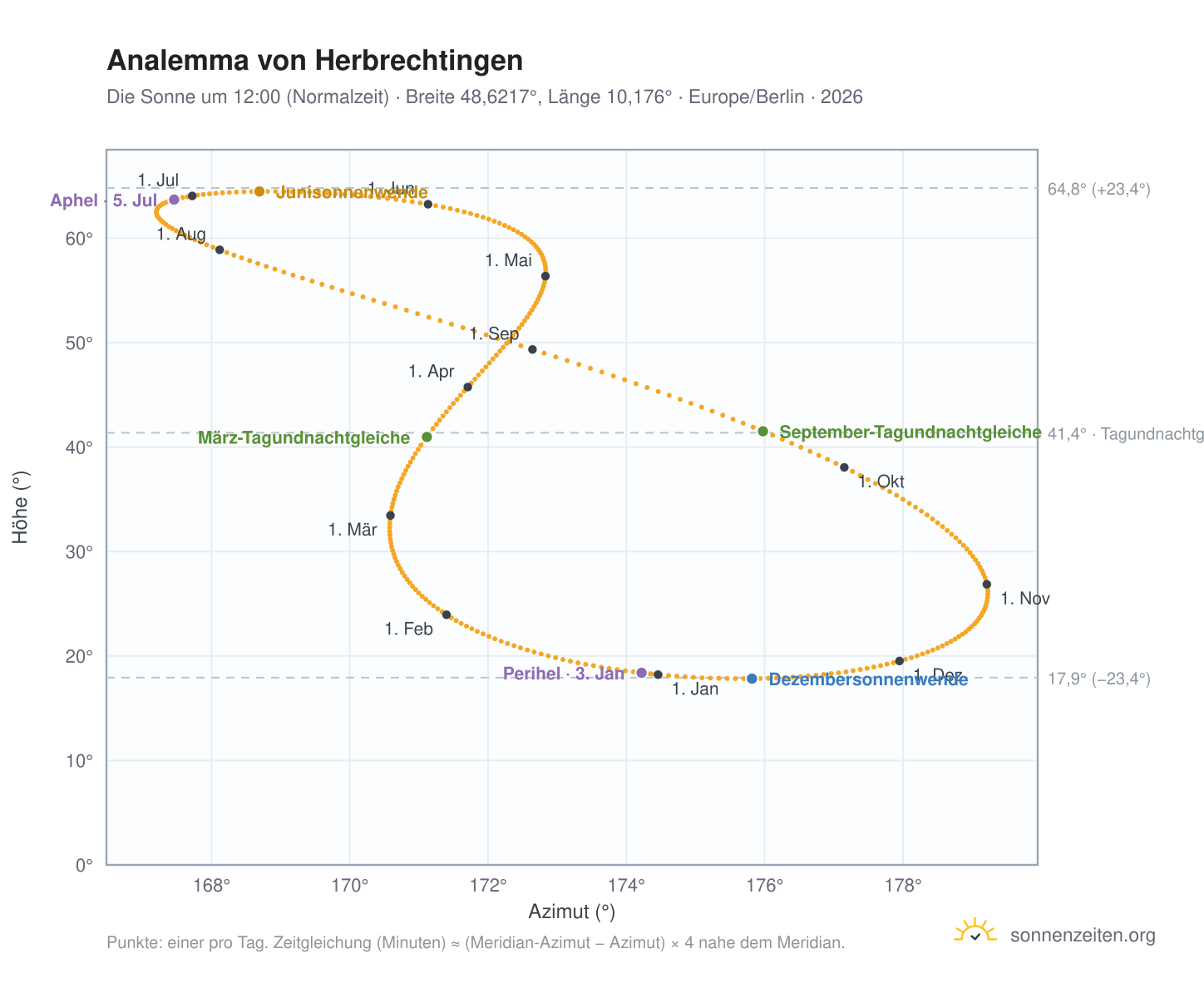Analemma-Diagramm für Herbrechtingen: die Sonne um 12:00 (Normalzeit) im Jahresverlauf
