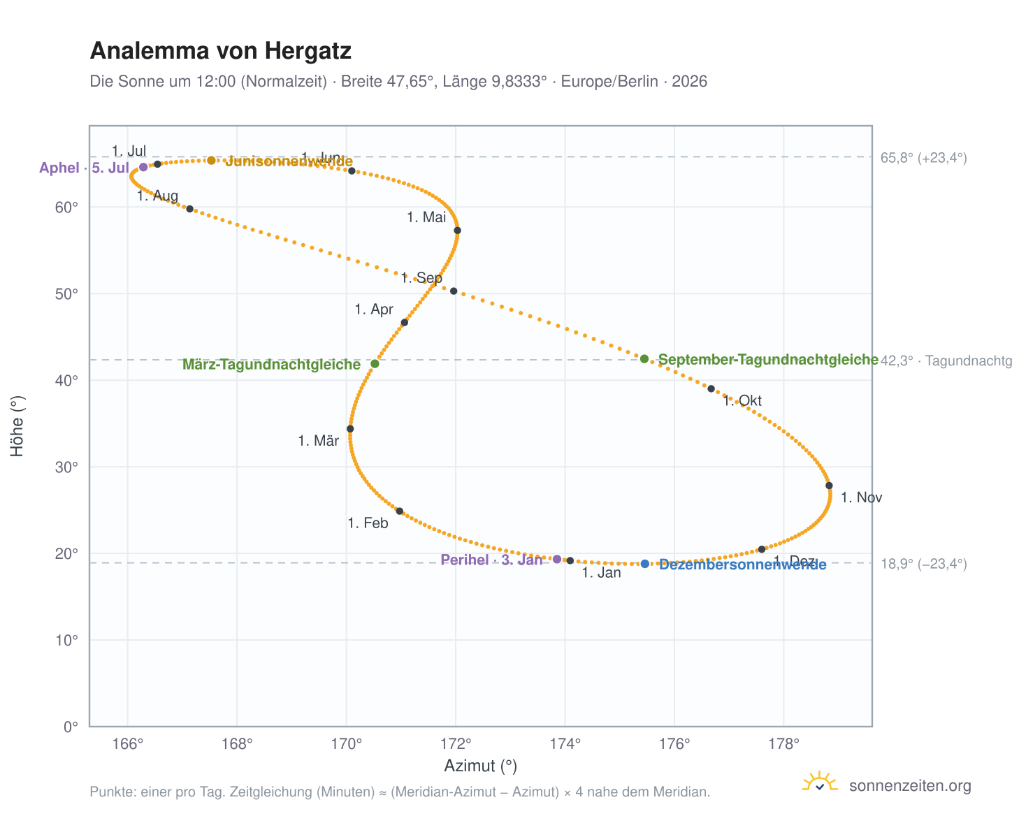 Analemma-Diagramm für Hergatz: die Sonne um 12:00 (Normalzeit) im Jahresverlauf