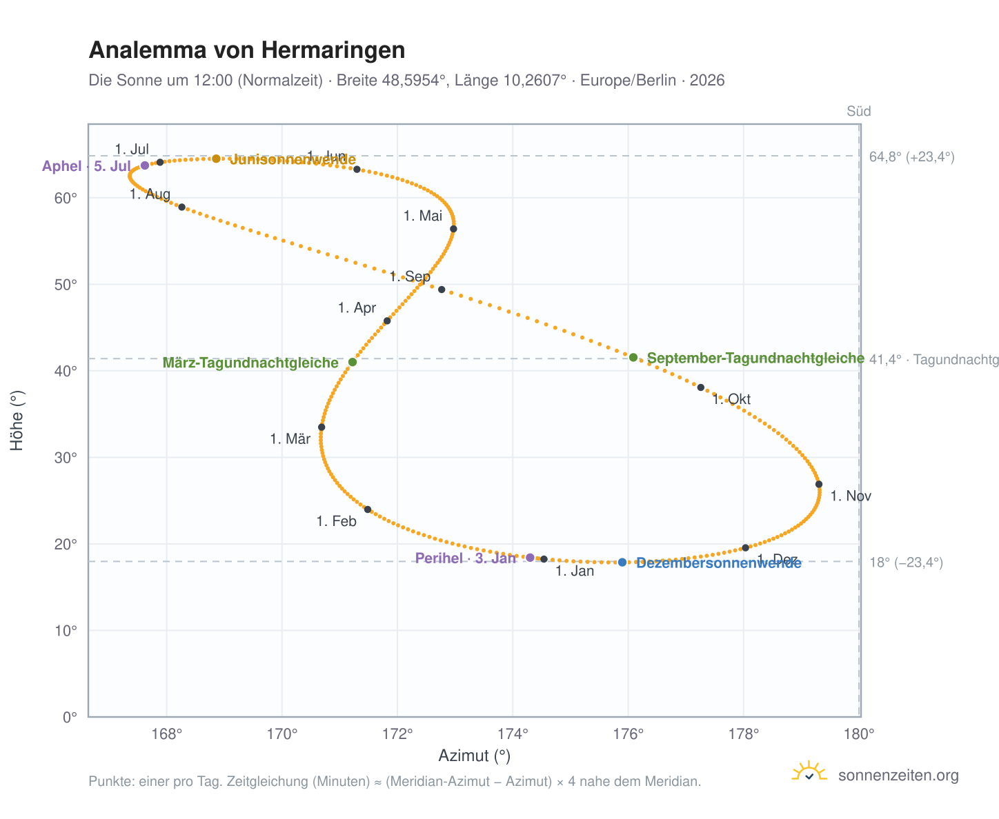 Analemma-Diagramm für Hermaringen: die Sonne um 12:00 (Normalzeit) im Jahresverlauf