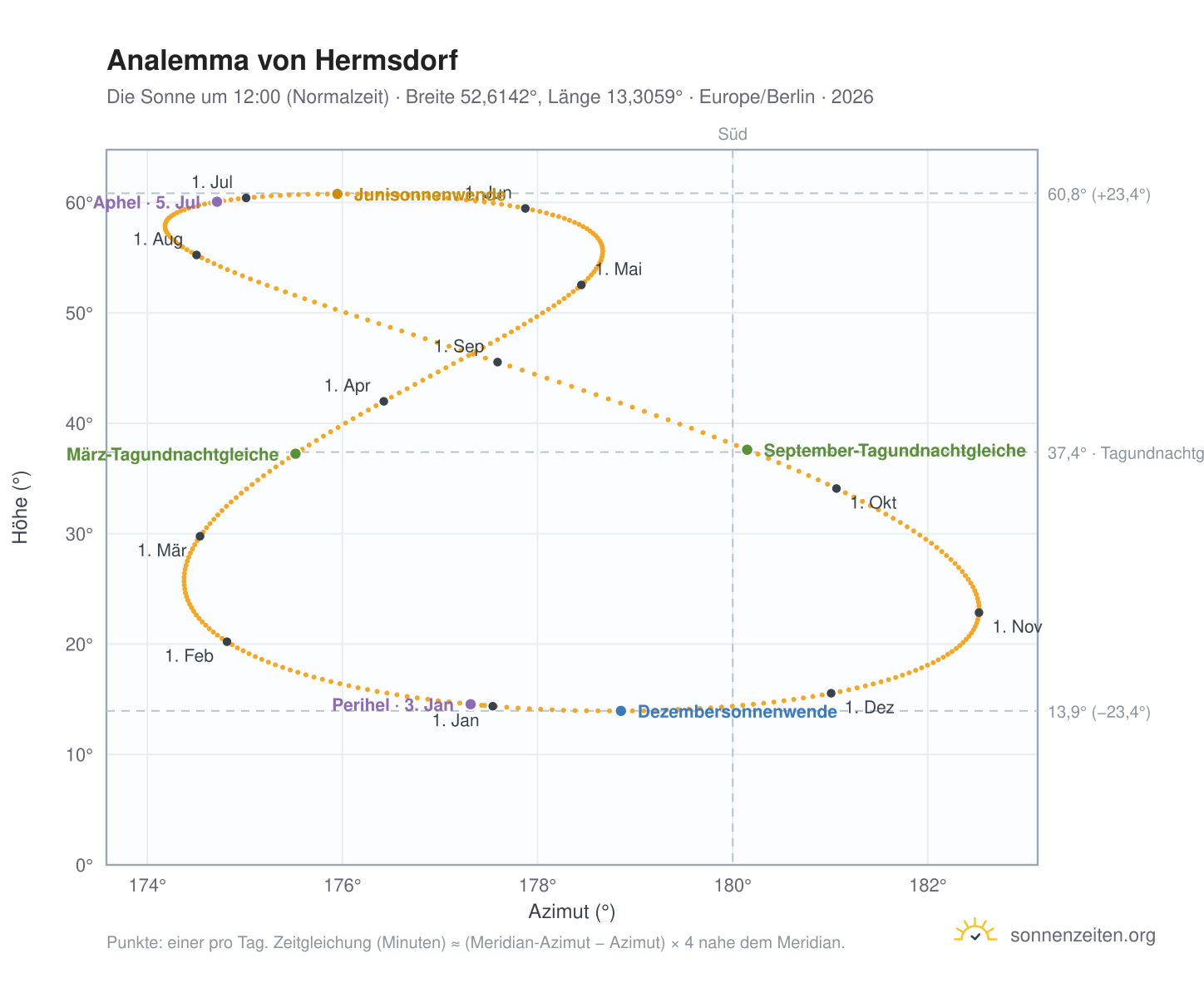 Analemma-Diagramm für Berlin-Hermsdorf: die Sonne um 12:00 (Normalzeit) im Jahresverlauf