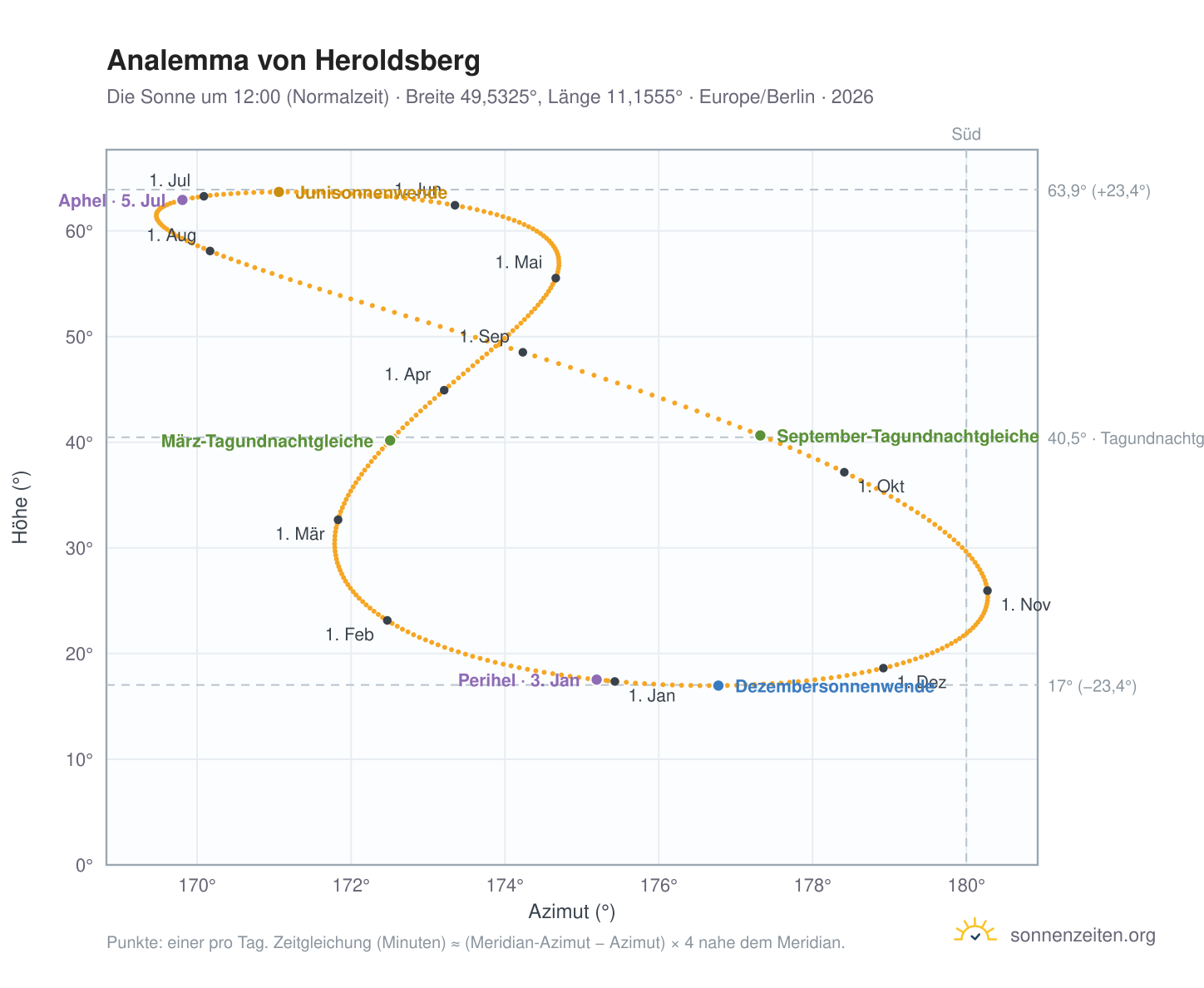 Analemma-Diagramm für Heroldsberg: die Sonne um 12:00 (Normalzeit) im Jahresverlauf