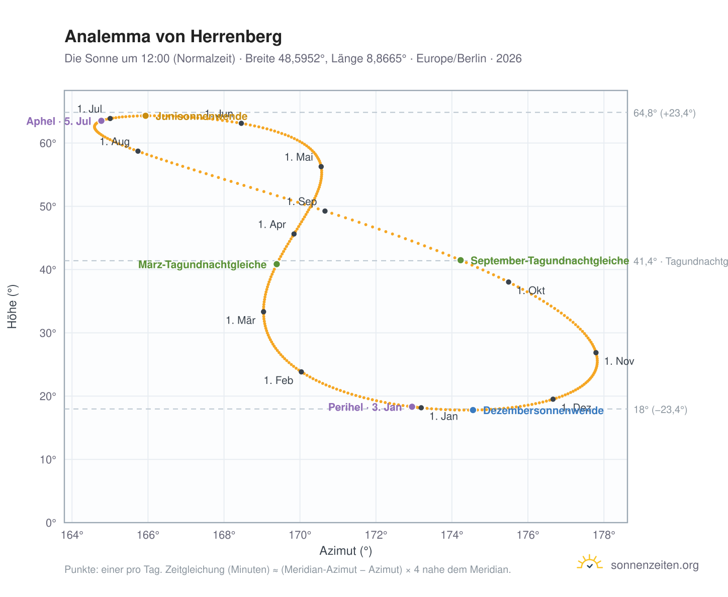Analemma-Diagramm für Herrenberg: die Sonne um 12:00 (Normalzeit) im Jahresverlauf