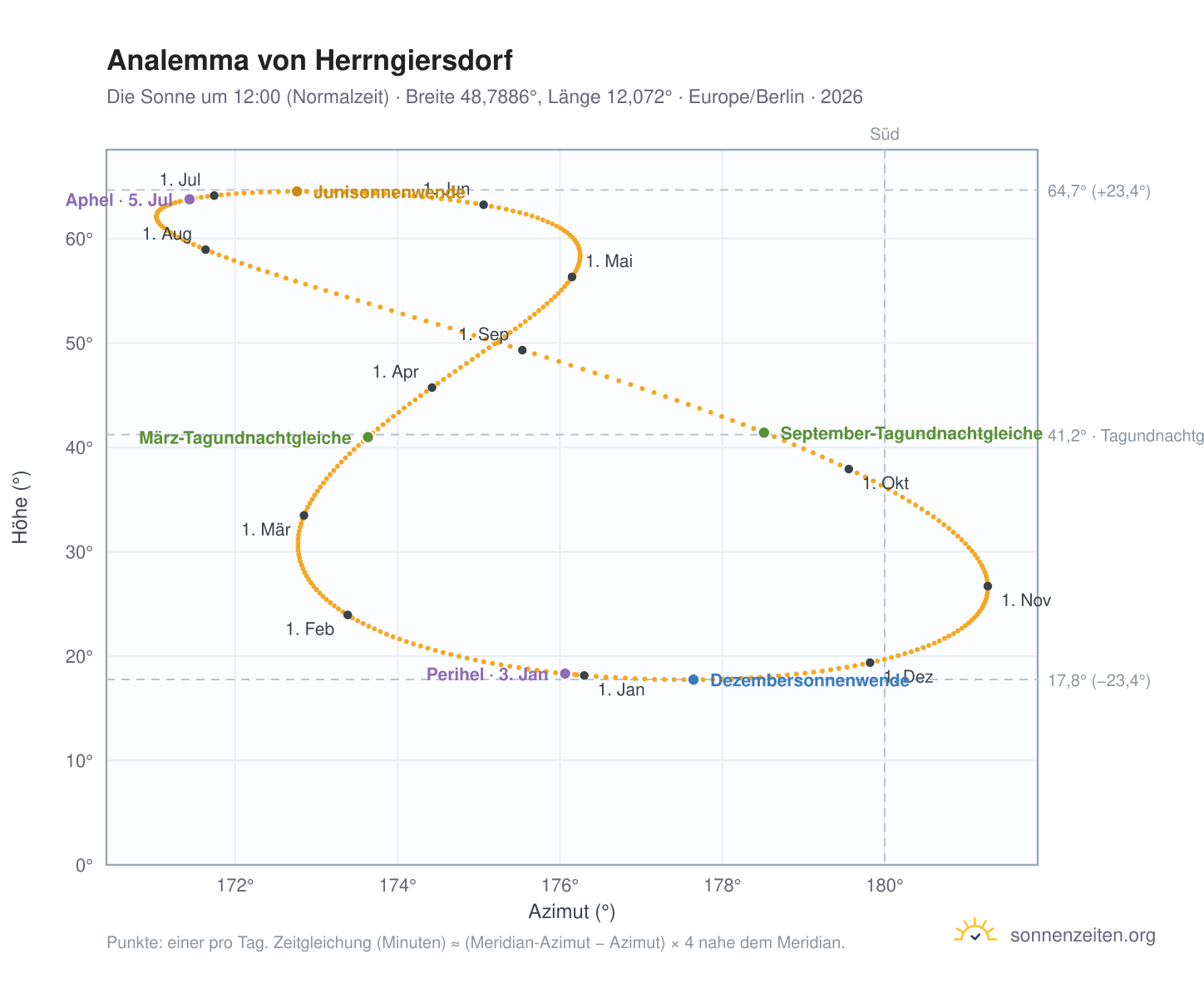 Analemma-Diagramm für Herrngiersdorf: die Sonne um 12:00 (Normalzeit) im Jahresverlauf