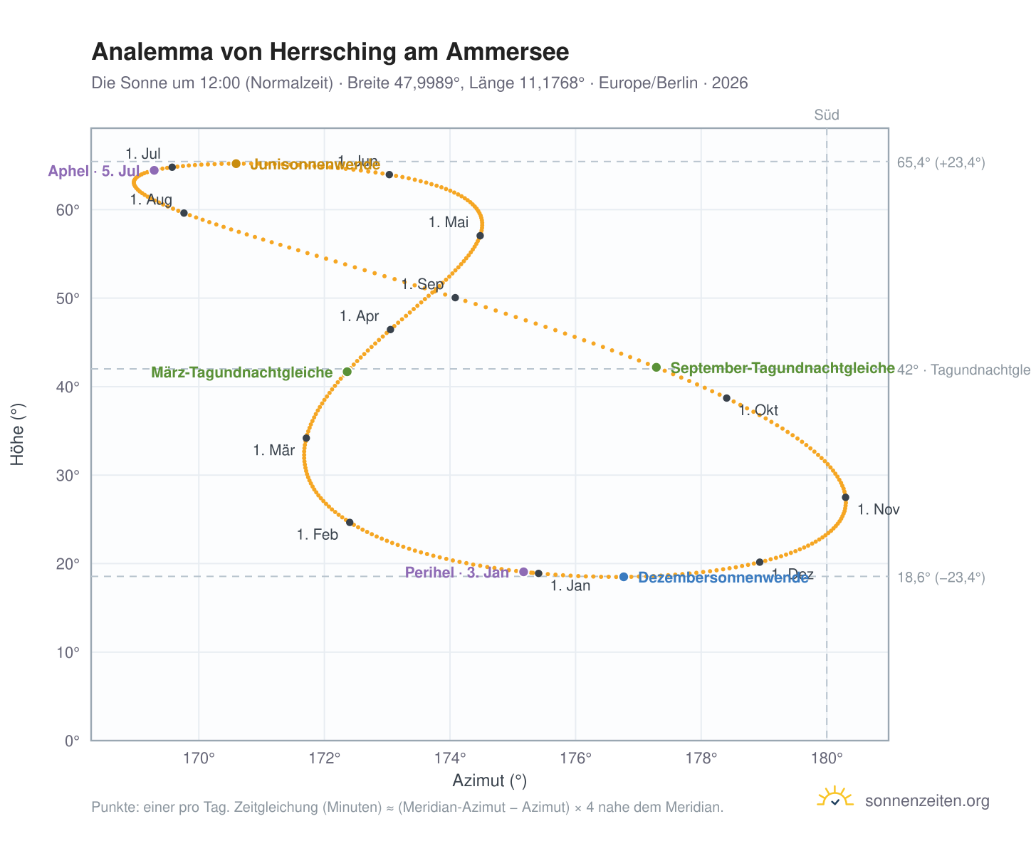 Analemma-Diagramm für Herrsching am Ammersee: die Sonne um 12:00 (Normalzeit) im Jahresverlauf