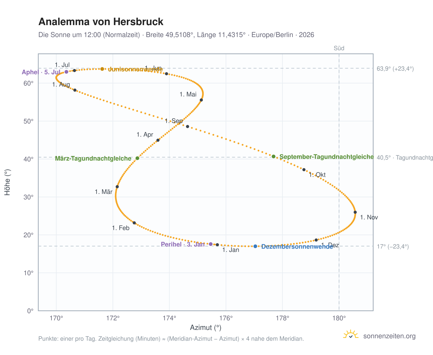 Analemma-Diagramm für Hersbruck: die Sonne um 12:00 (Normalzeit) im Jahresverlauf
