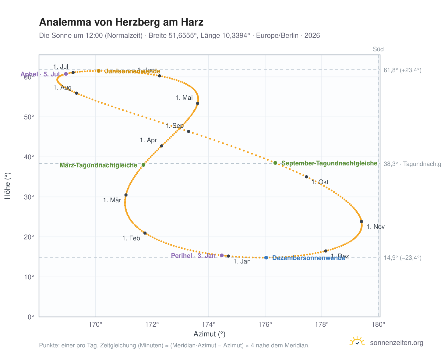 Analemma-Diagramm für Herzberg am Harz: die Sonne um 12:00 (Normalzeit) im Jahresverlauf