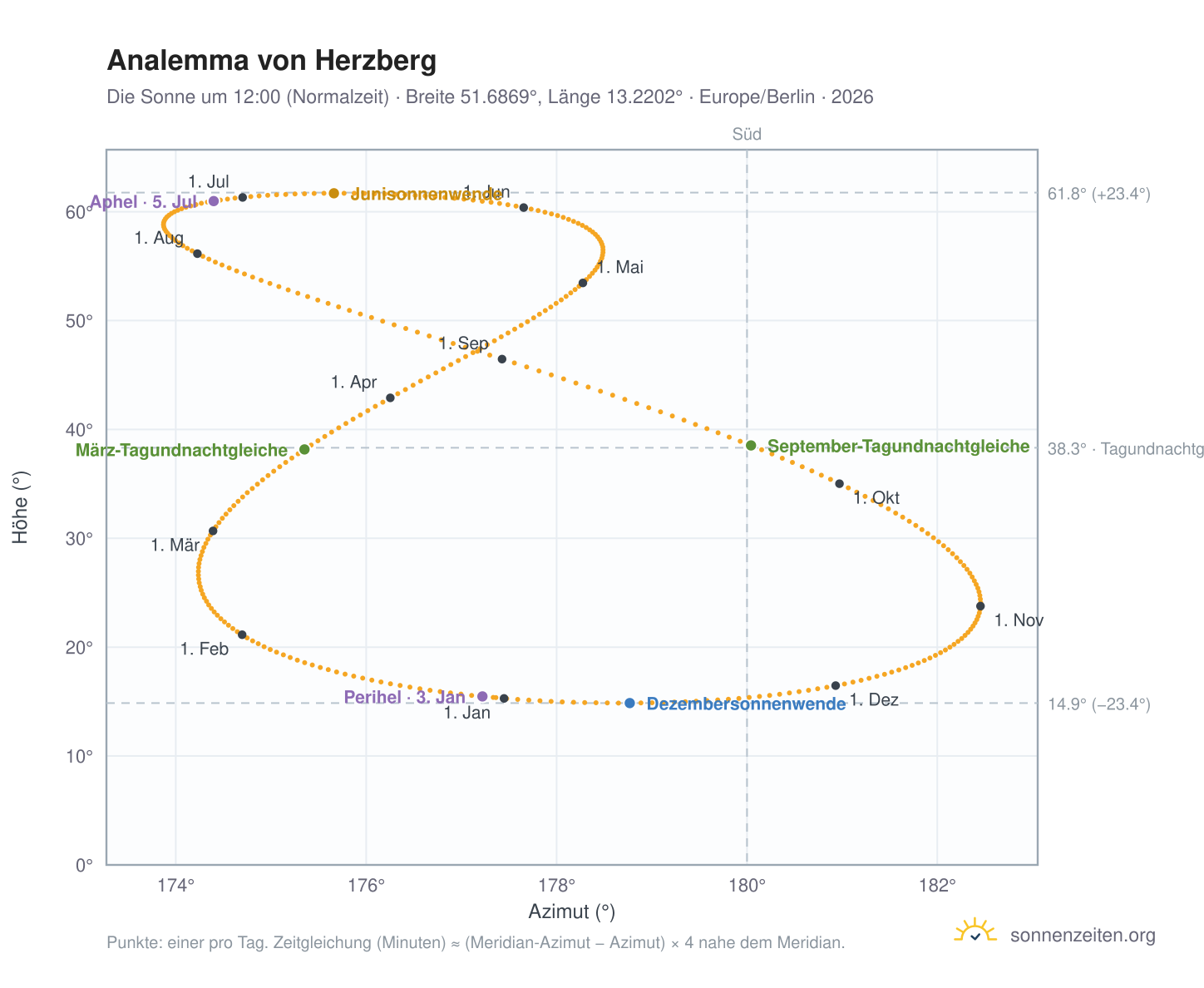 Analemma-Diagramm für Herzberg (Elster): die Sonne um 12:00 (Normalzeit) im Jahresverlauf