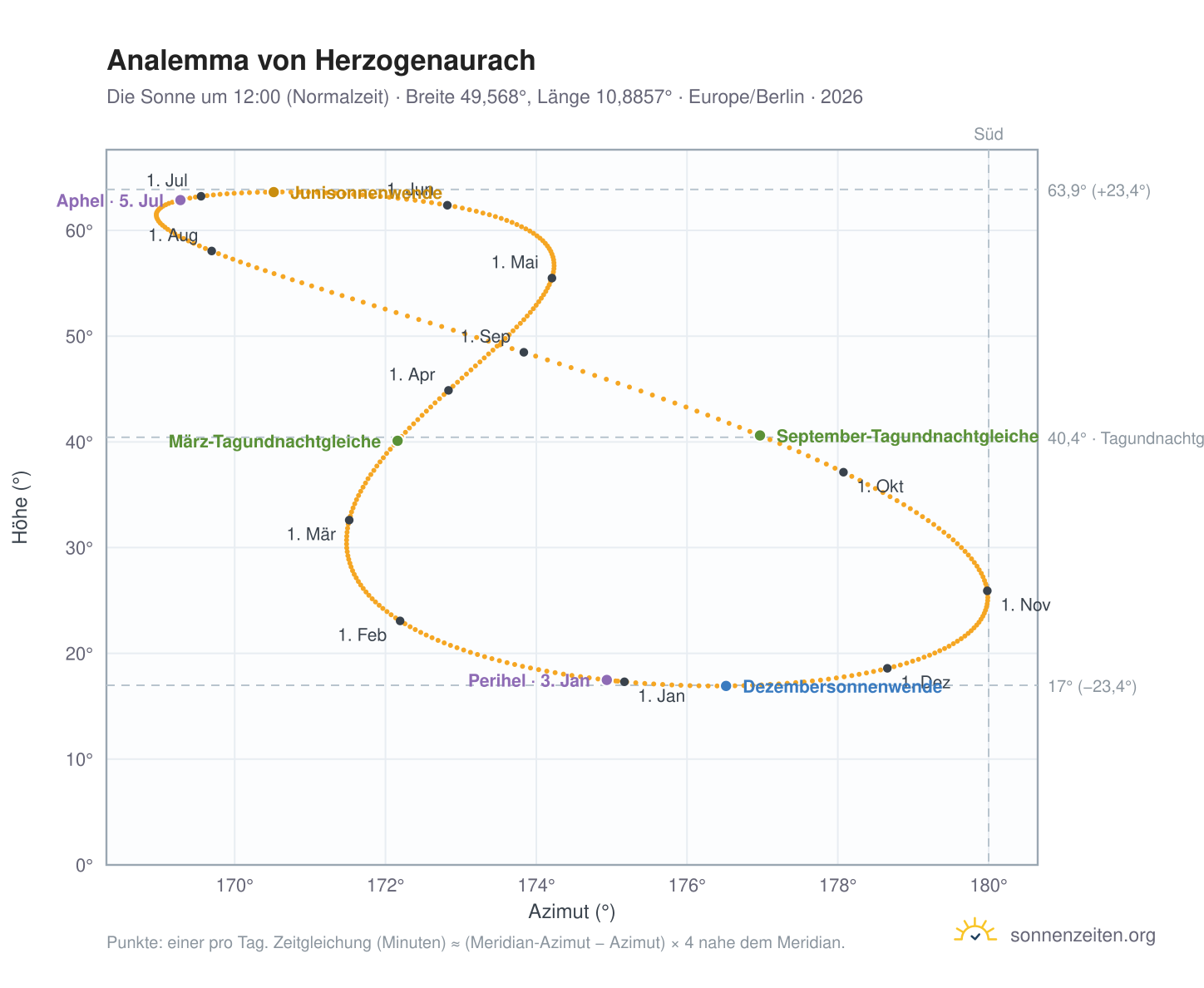Analemma-Diagramm für Herzogenaurach: die Sonne um 12:00 (Normalzeit) im Jahresverlauf