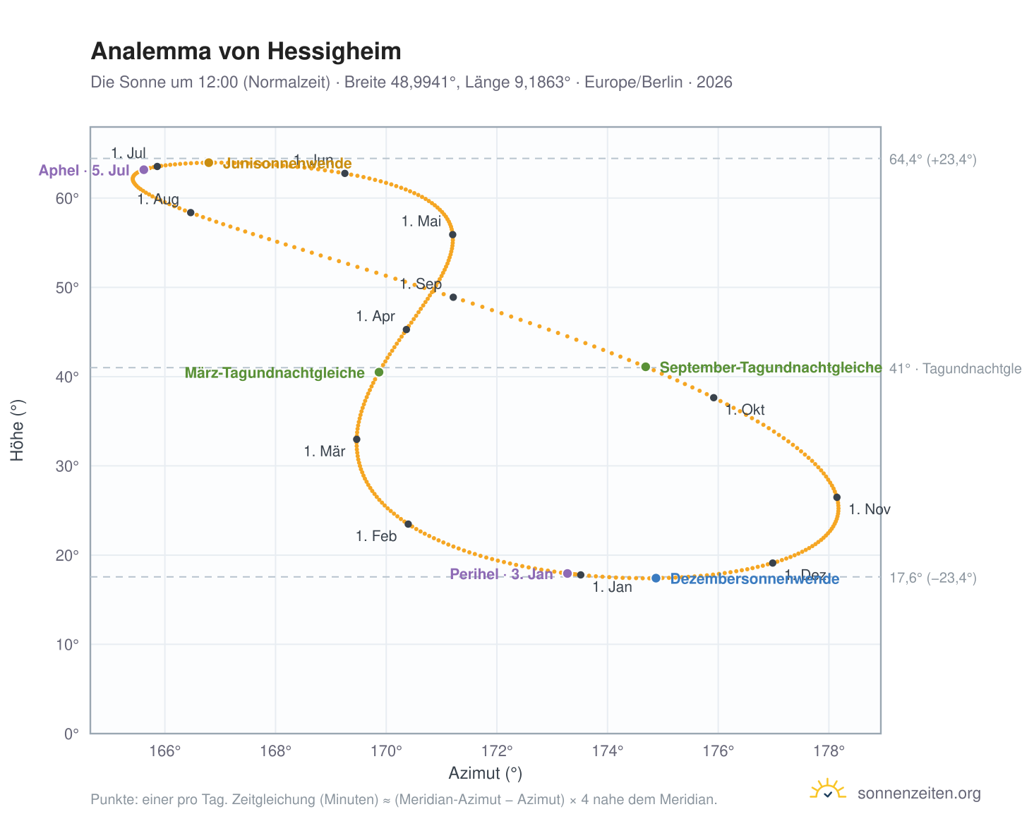 Analemma-Diagramm für Hessigheim: die Sonne um 12:00 (Normalzeit) im Jahresverlauf