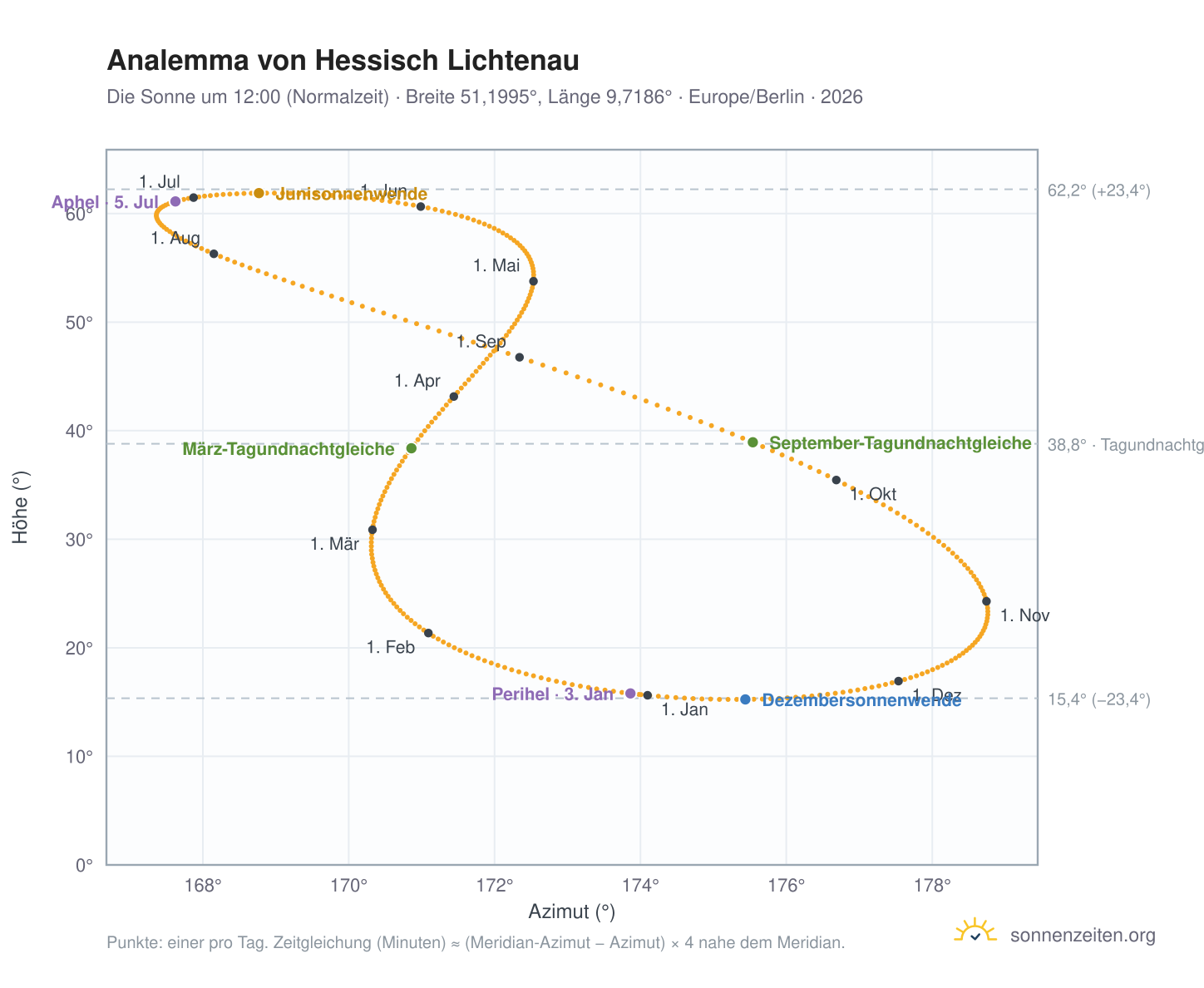 Analemma-Diagramm für Hessisch Lichtenau: die Sonne um 12:00 (Normalzeit) im Jahresverlauf