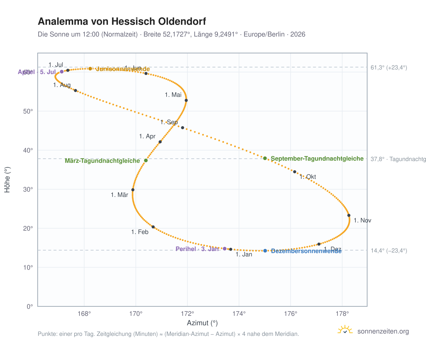 Analemma-Diagramm für Hessisch Oldendorf: die Sonne um 12:00 (Normalzeit) im Jahresverlauf