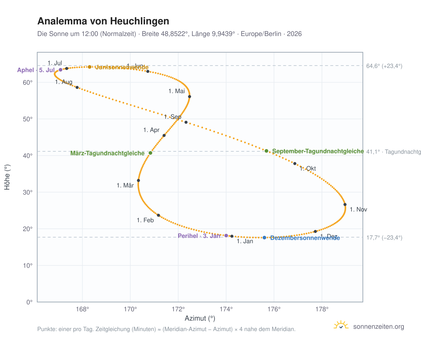 Analemma-Diagramm für Heuchlingen: die Sonne um 12:00 (Normalzeit) im Jahresverlauf