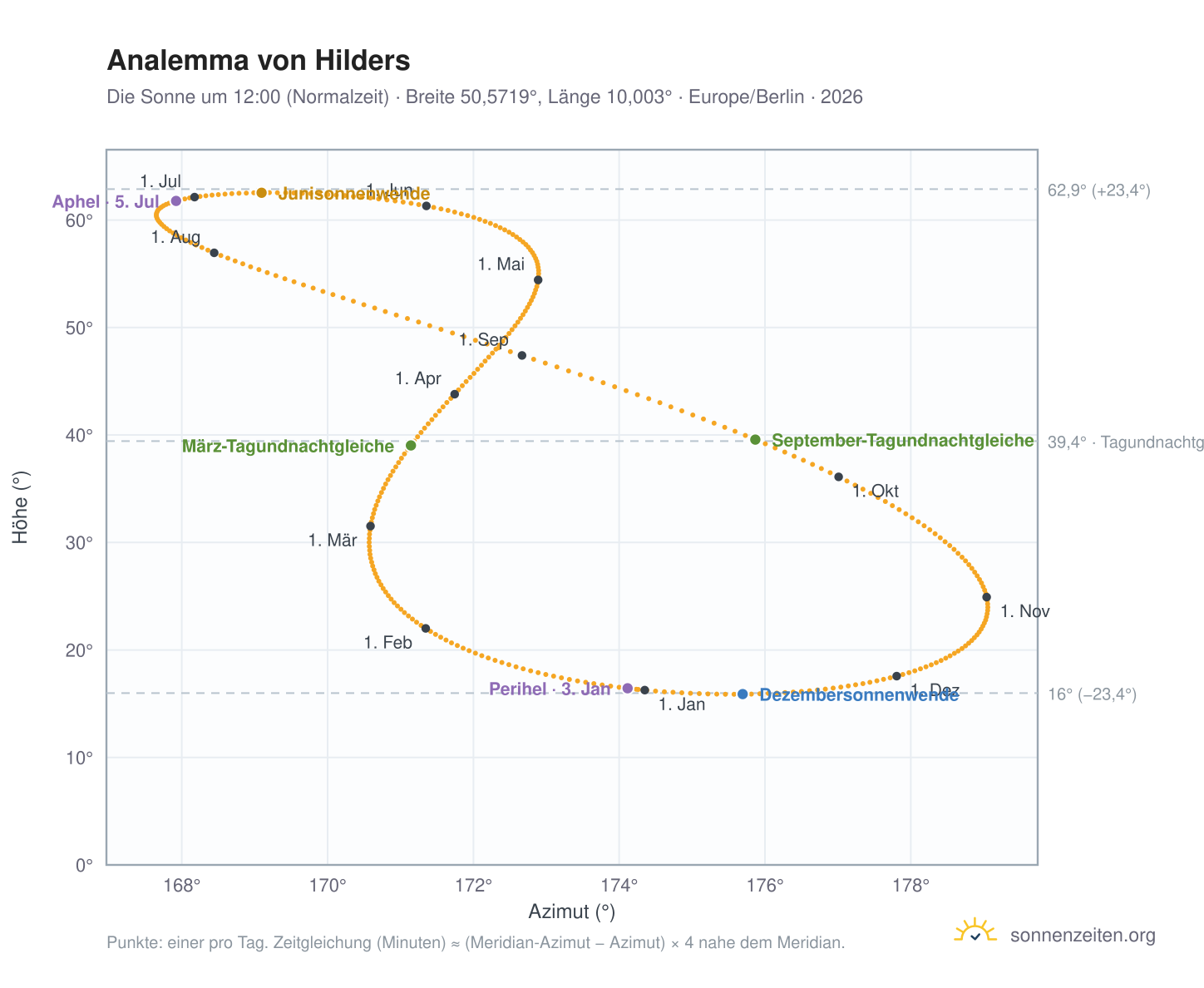 Analemma-Diagramm für Hilders: die Sonne um 12:00 (Normalzeit) im Jahresverlauf