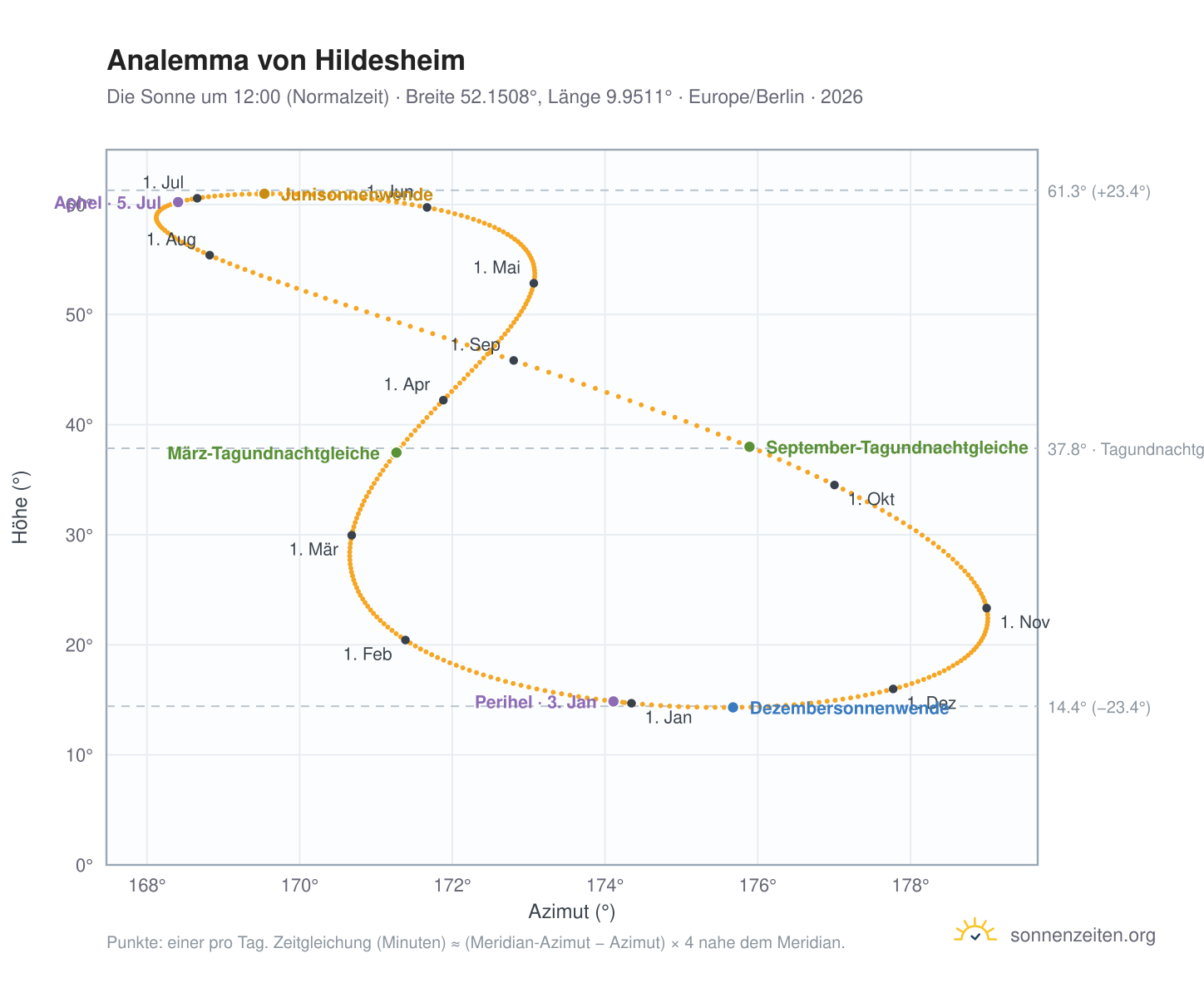 Analemma-Diagramm für Hildesheim: die Sonne um 12:00 (Normalzeit) im Jahresverlauf