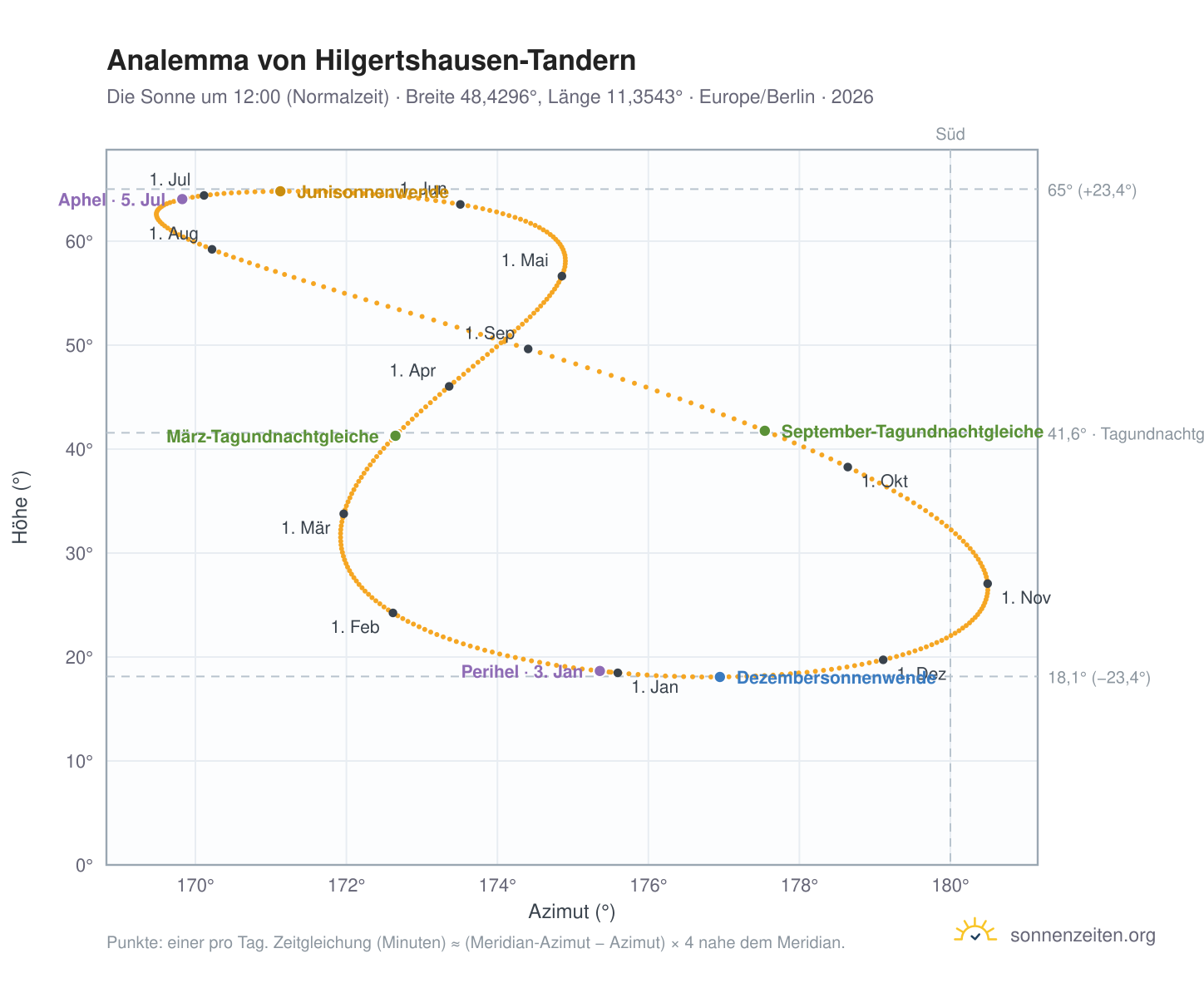 Analemma-Diagramm für Hilgertshausen-Tandern: die Sonne um 12:00 (Normalzeit) im Jahresverlauf