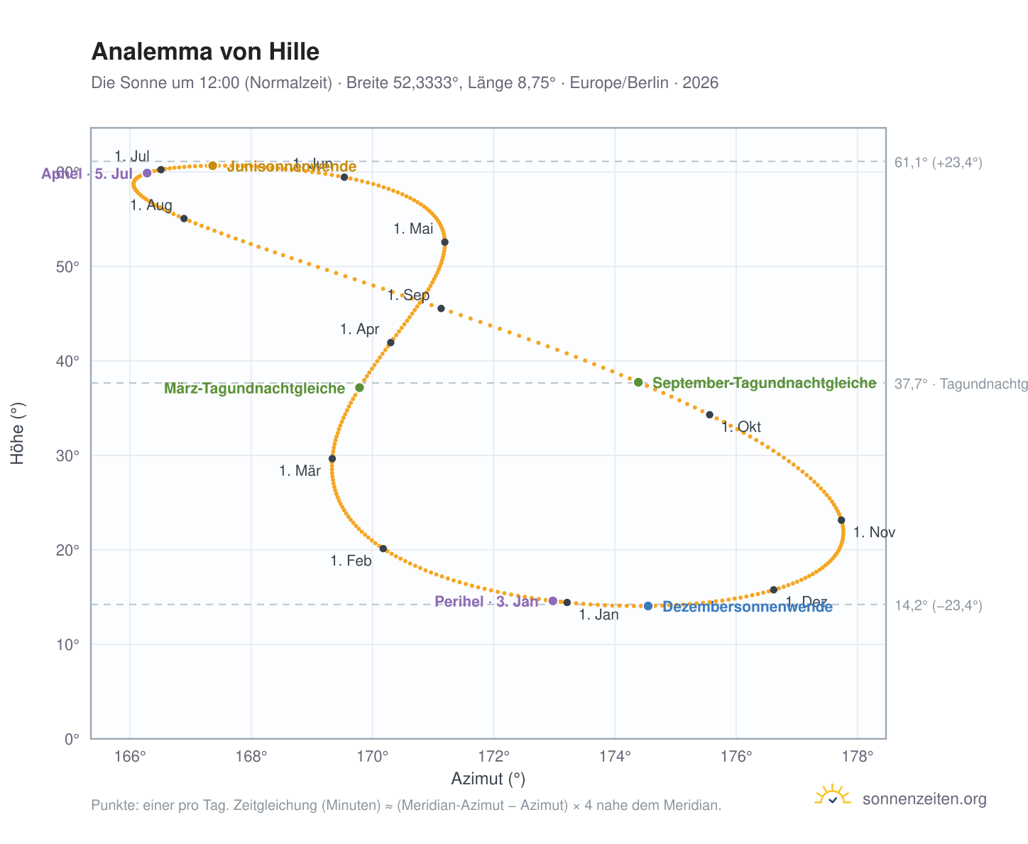 Analemma-Diagramm für Hille: die Sonne um 12:00 (Normalzeit) im Jahresverlauf