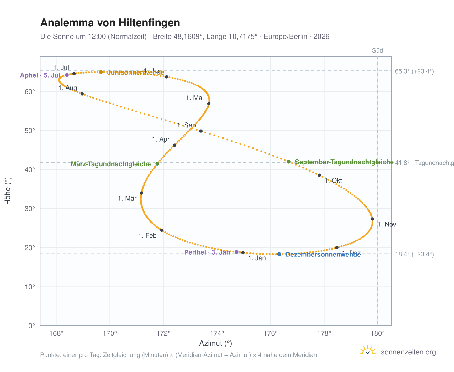Analemma-Diagramm für Hiltenfingen: die Sonne um 12:00 (Normalzeit) im Jahresverlauf