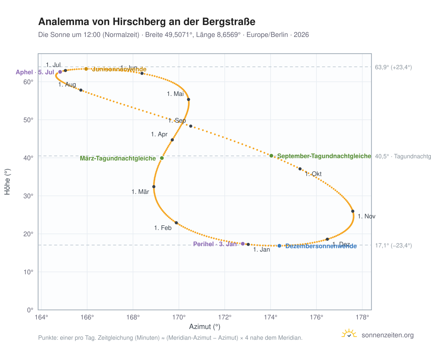 Analemma-Diagramm für Hirschberg an der Bergstraße: die Sonne um 12:00 (Normalzeit) im Jahresverlauf