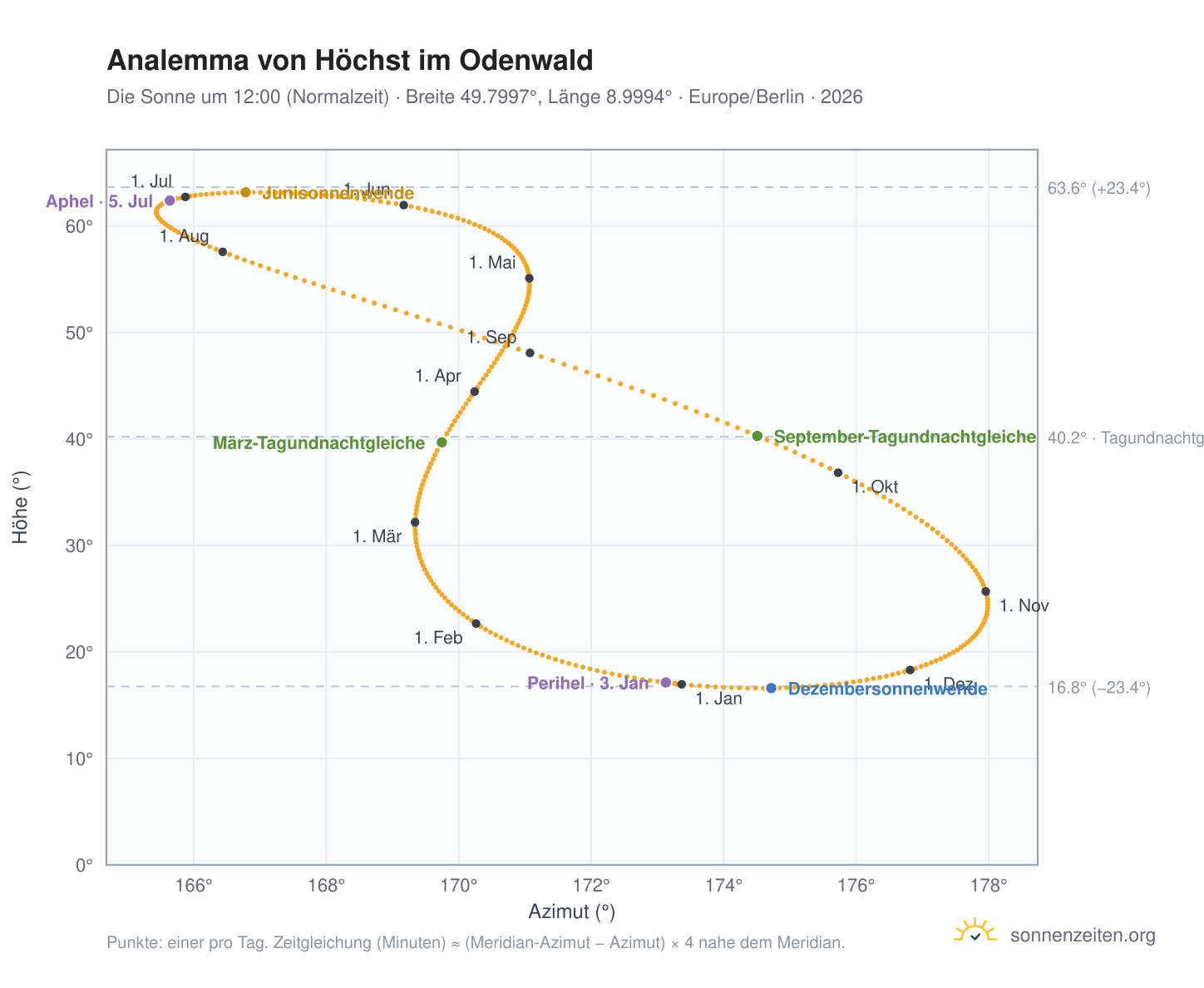 Analemma-Diagramm für Höchst im Odenwald: die Sonne um 12:00 (Normalzeit) im Jahresverlauf