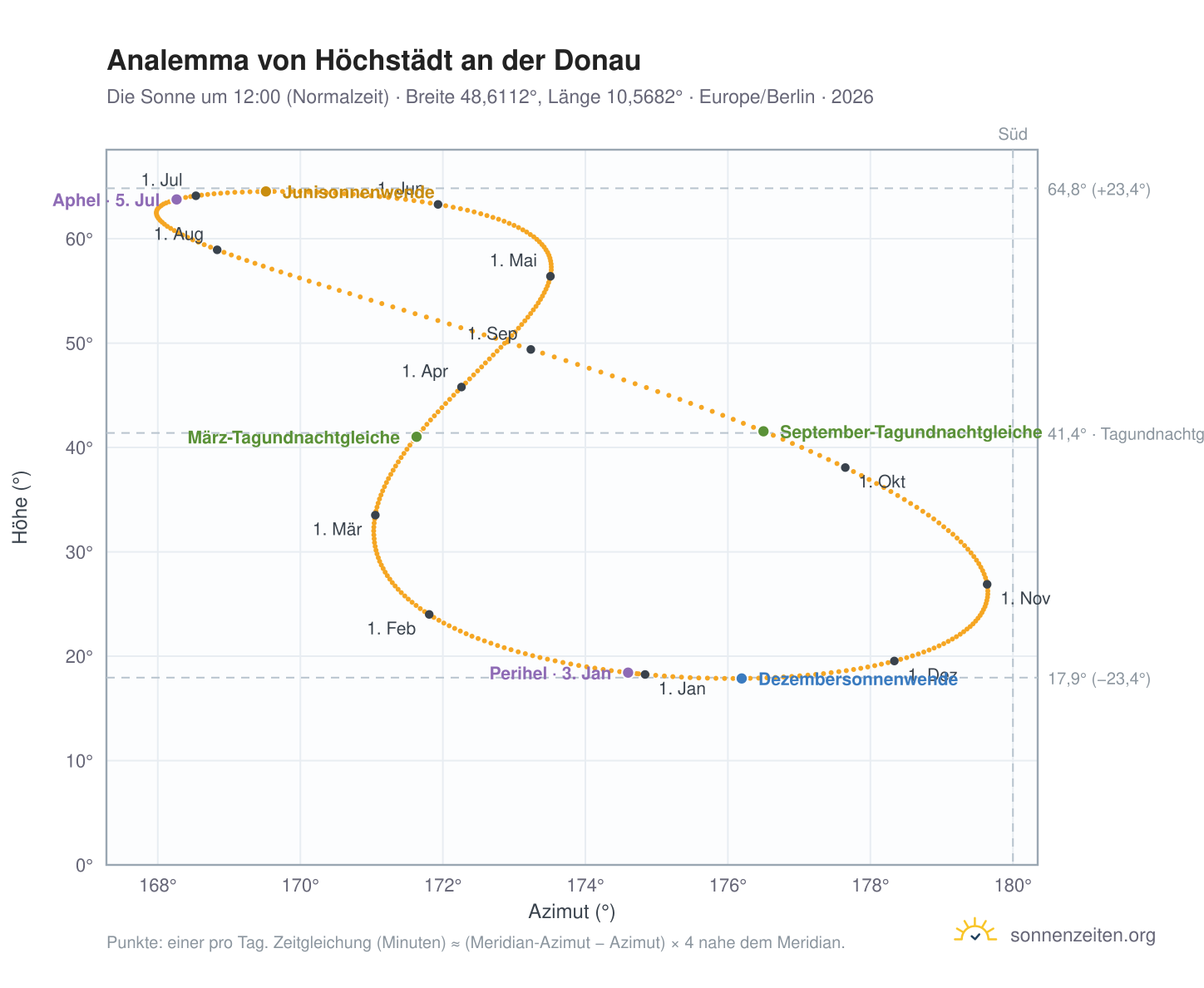 Analemma-Diagramm für Höchstädt an der Donau: die Sonne um 12:00 (Normalzeit) im Jahresverlauf