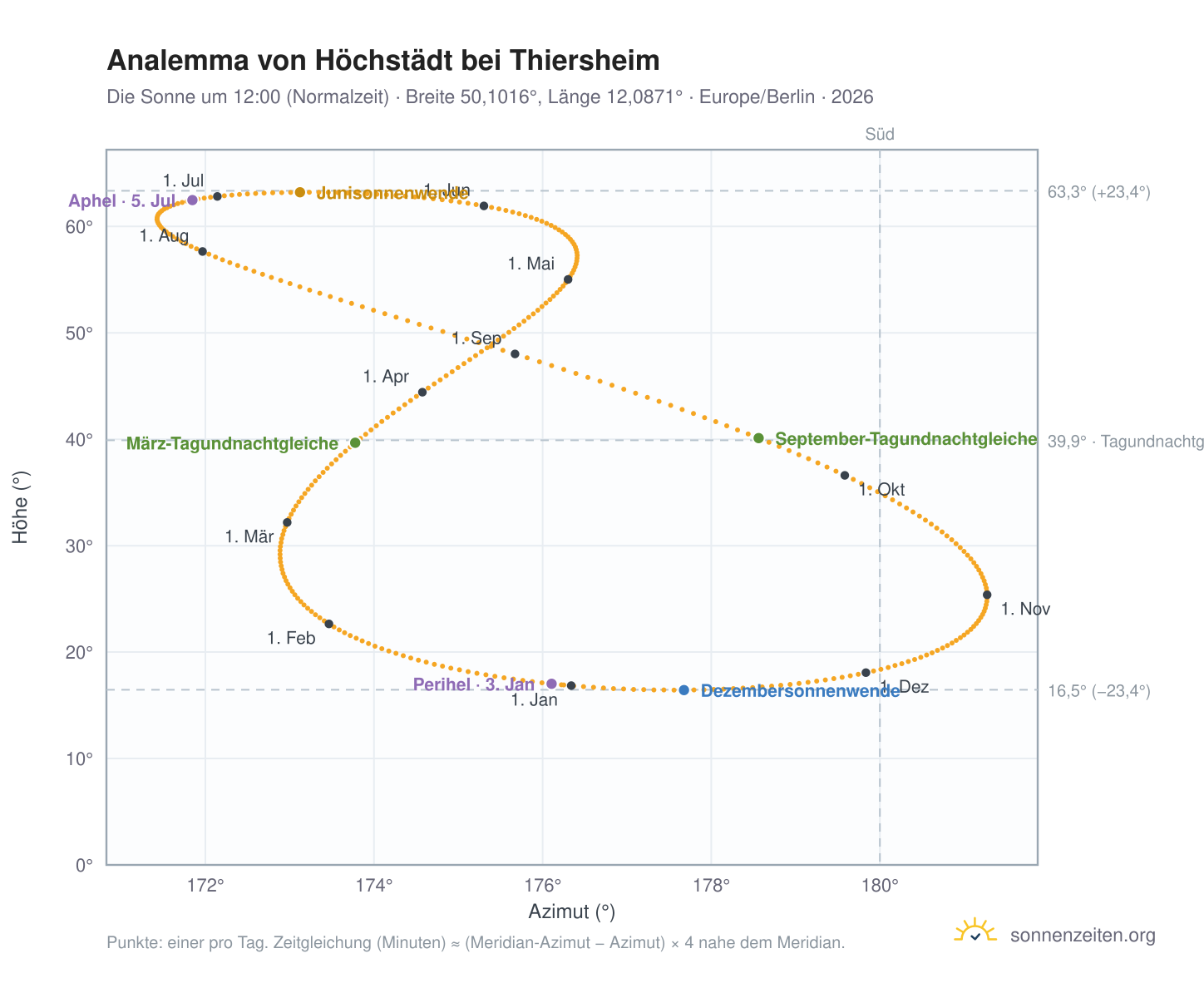 Analemma-Diagramm für Höchstädt bei Thiersheim: die Sonne um 12:00 (Normalzeit) im Jahresverlauf