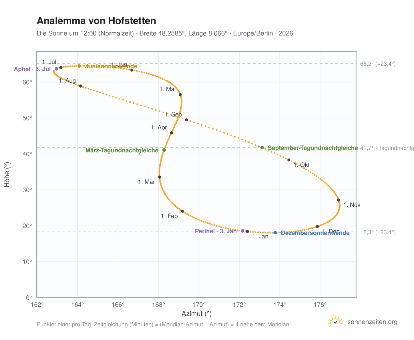Analemma-Diagramm für Hofstetten: die Sonne um 12:00 (Normalzeit) im Jahresverlauf