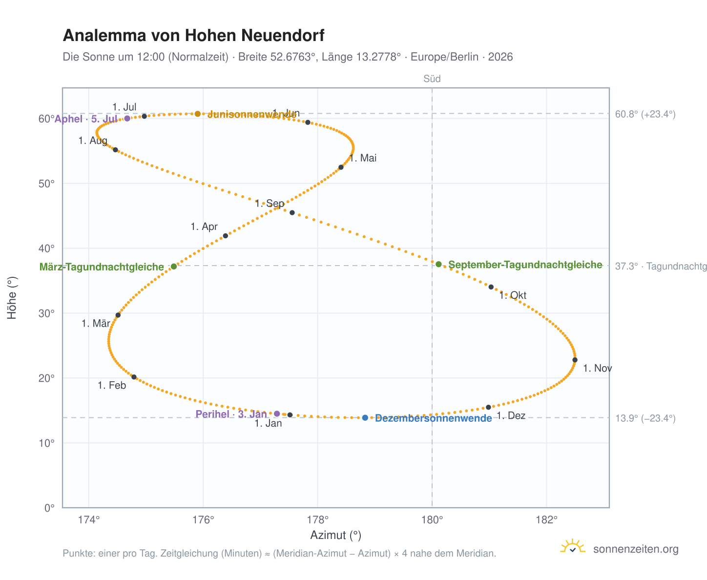 Analemma-Diagramm für Hohen Neuendorf: die Sonne um 12:00 (Normalzeit) im Jahresverlauf