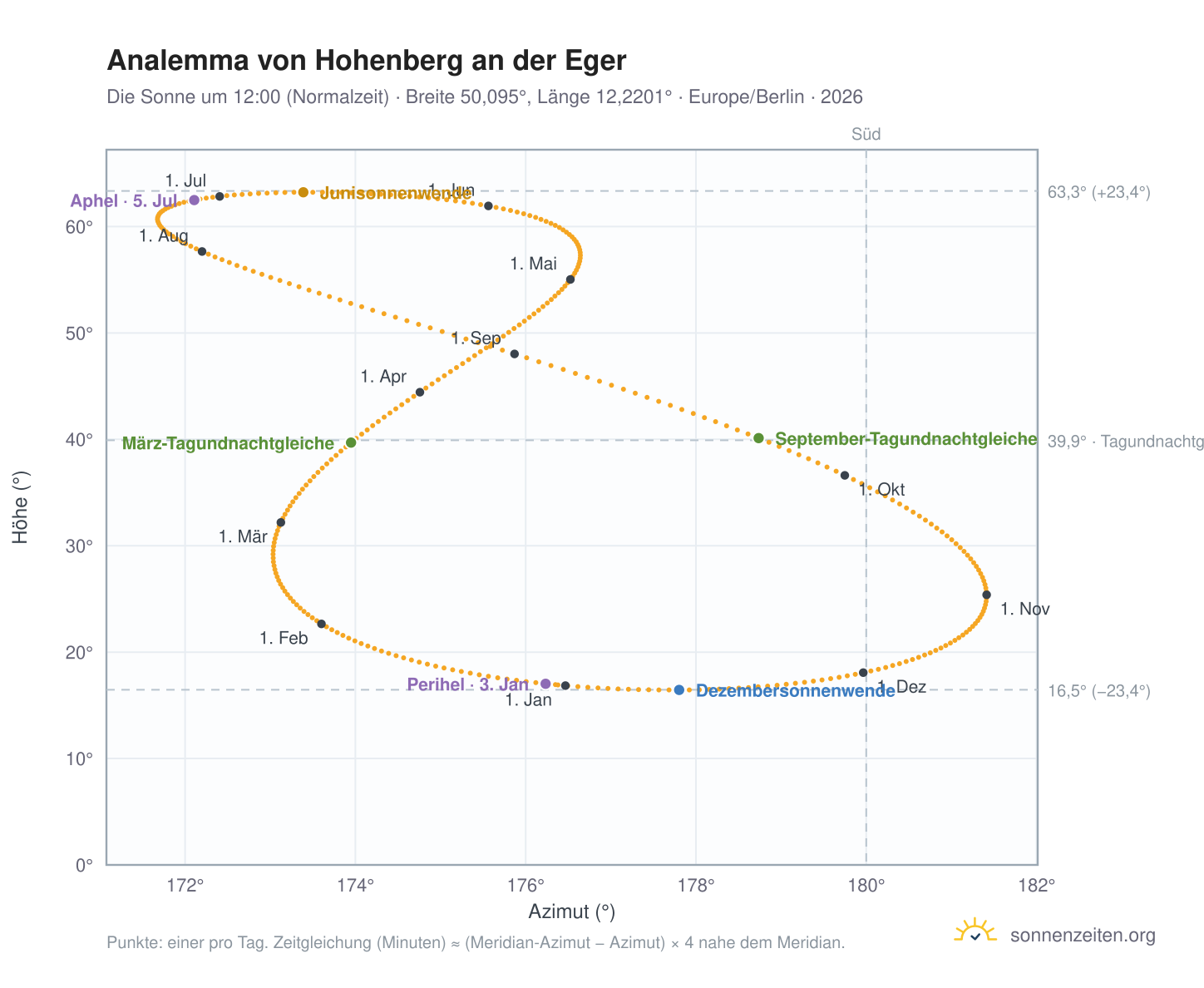 Analemma-Diagramm für Hohenberg an der Eger: die Sonne um 12:00 (Normalzeit) im Jahresverlauf