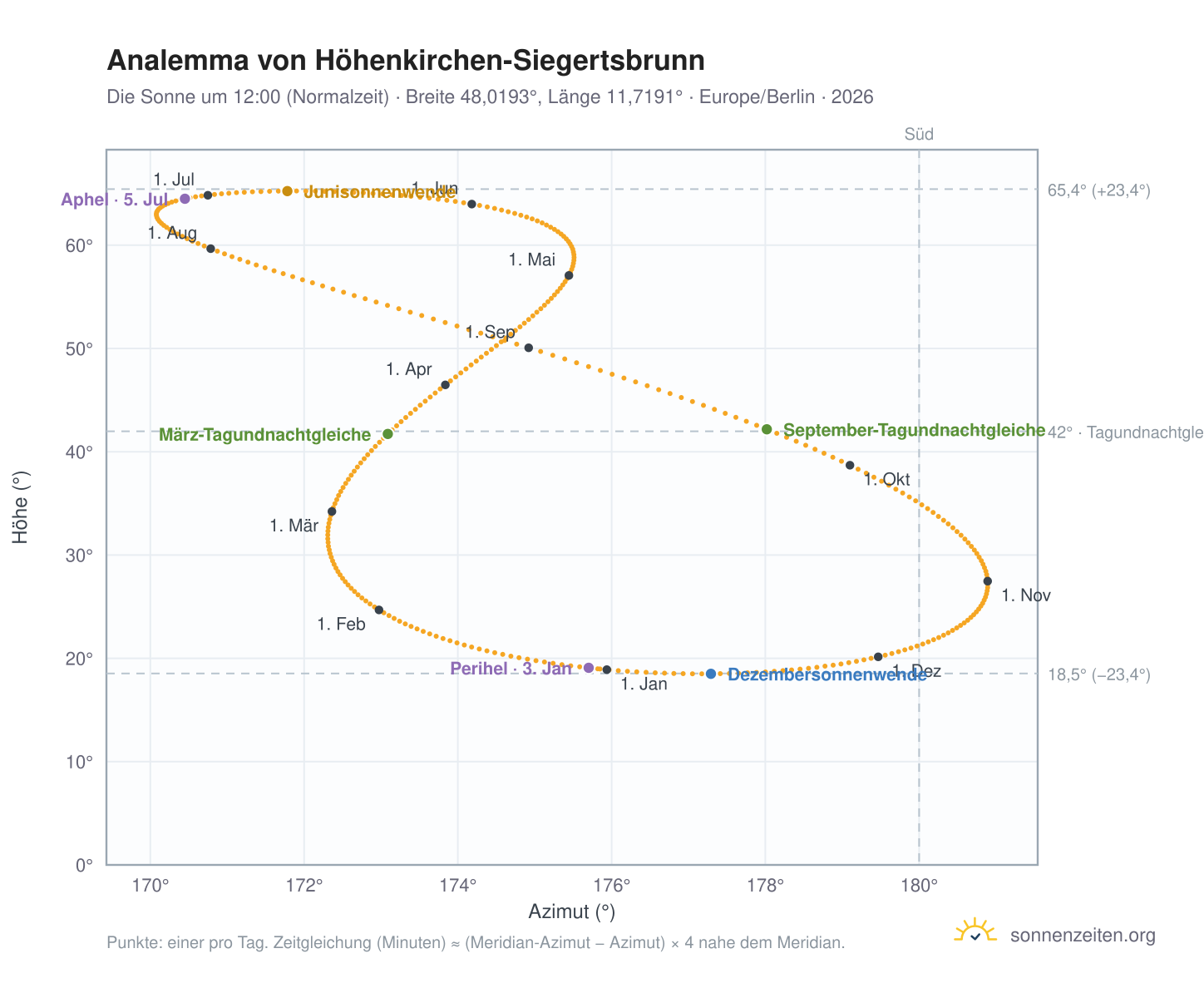 Analemma-Diagramm für Höhenkirchen-Siegertsbrunn: die Sonne um 12:00 (Normalzeit) im Jahresverlauf