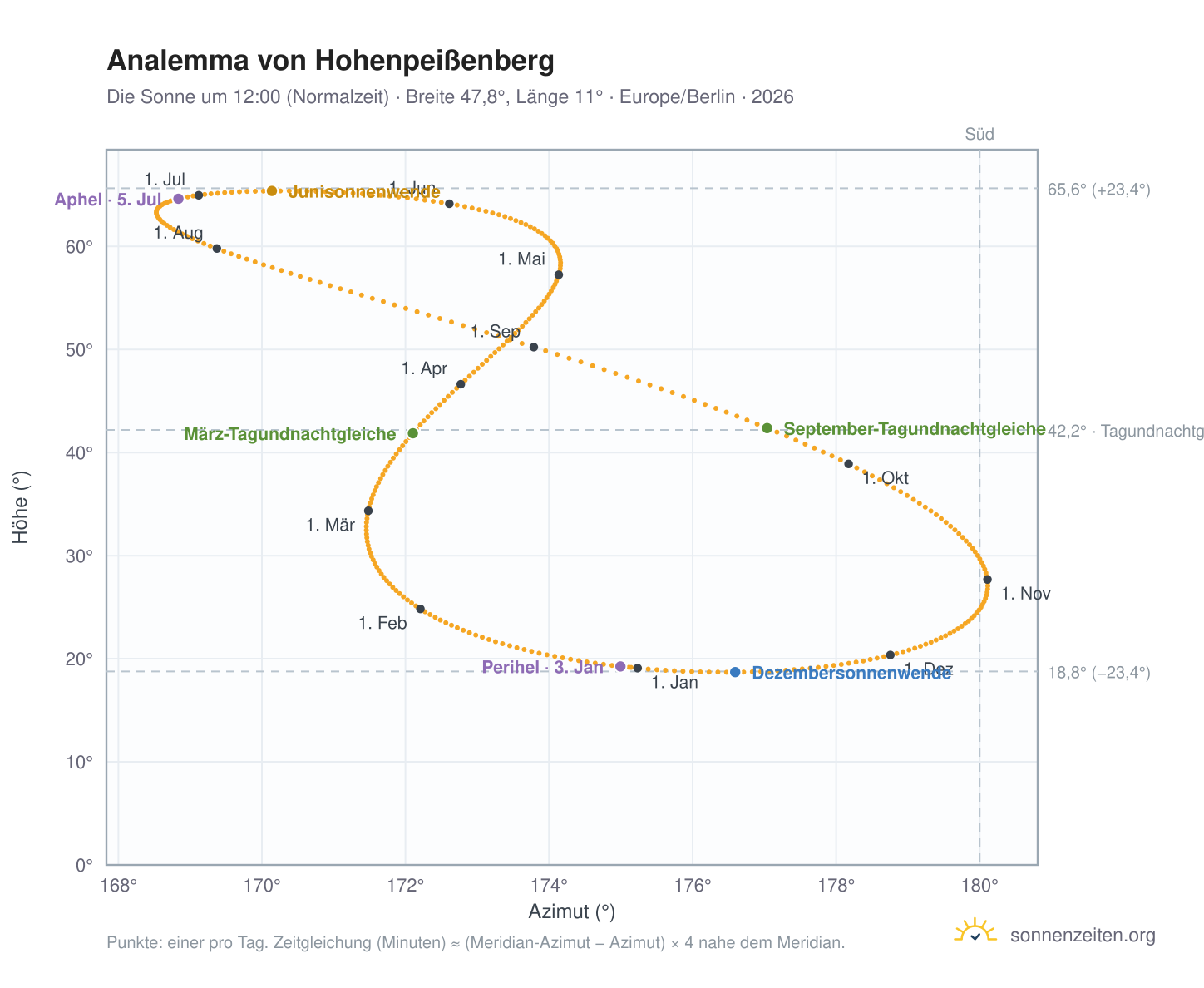 Analemma-Diagramm für Hohenpeißenberg: die Sonne um 12:00 (Normalzeit) im Jahresverlauf