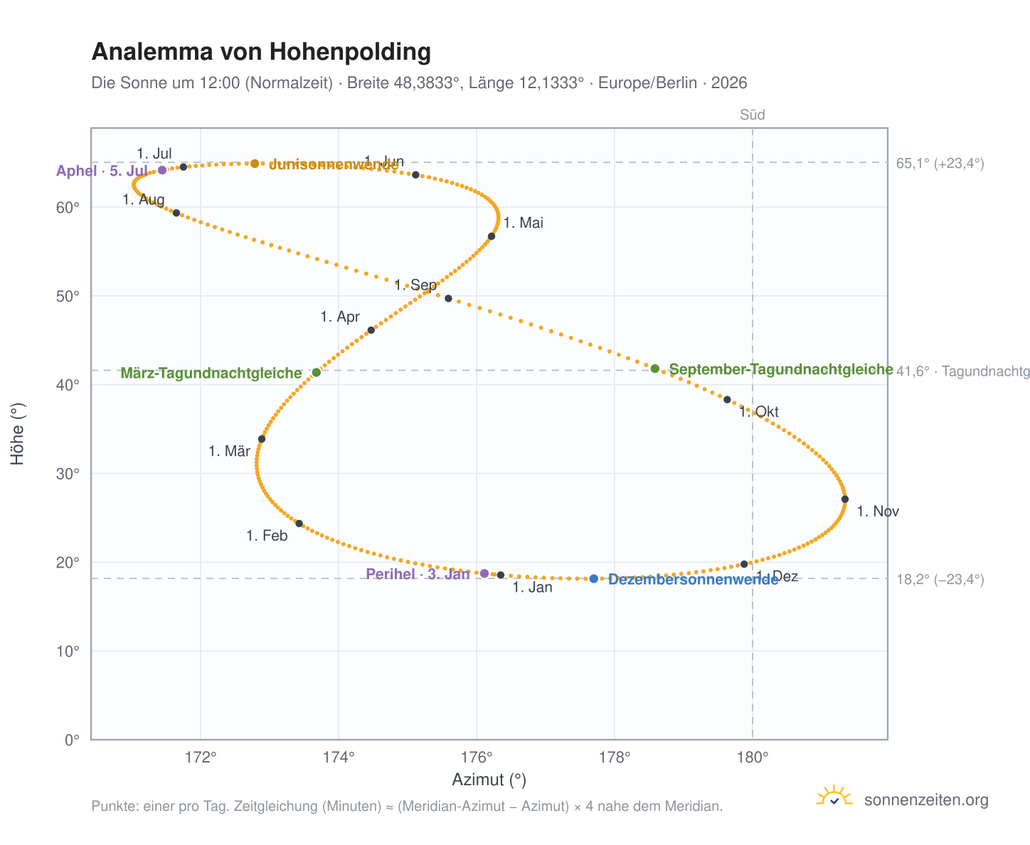Analemma-Diagramm für Hohenpolding: die Sonne um 12:00 (Normalzeit) im Jahresverlauf
