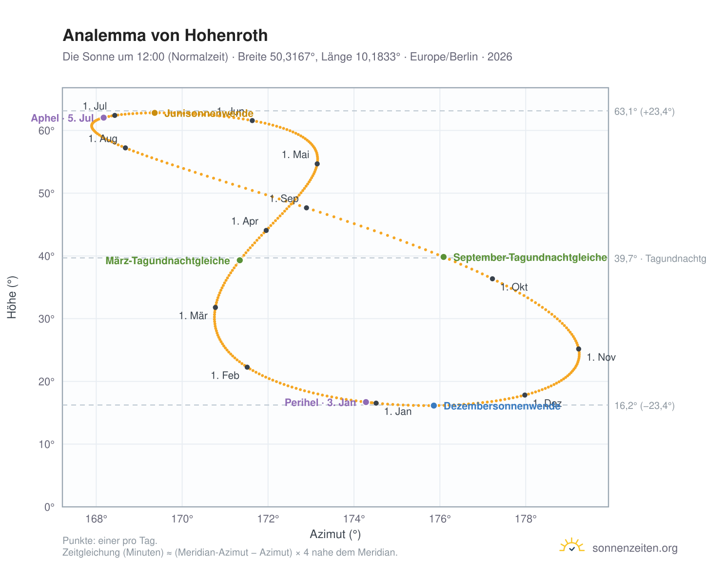 Analemma-Diagramm für Hohenroth: die Sonne um 12:00 (Normalzeit) im Jahresverlauf