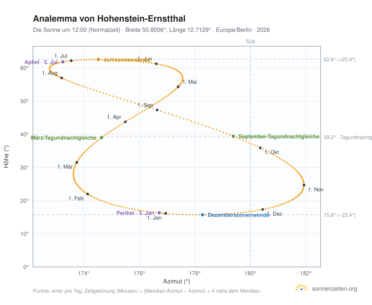 Analemma-Diagramm für Hohenstein-Ernstthal: die Sonne um 12:00 (Normalzeit) im Jahresverlauf