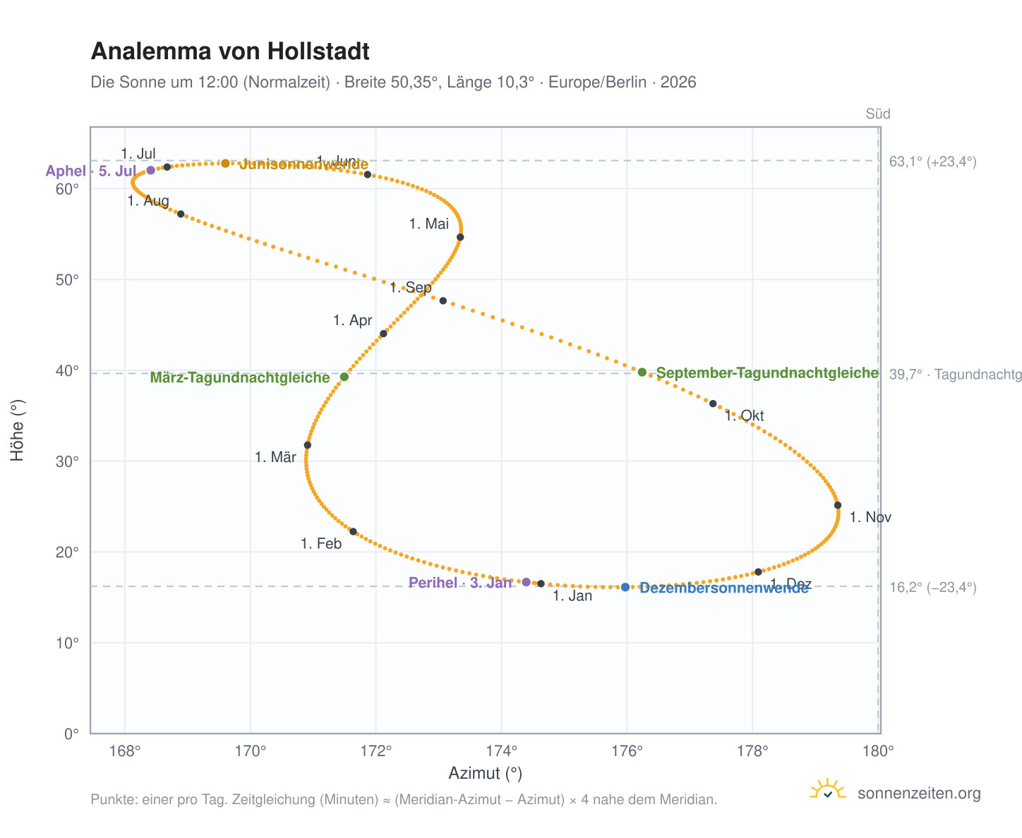 Analemma-Diagramm für Hollstadt: die Sonne um 12:00 (Normalzeit) im Jahresverlauf