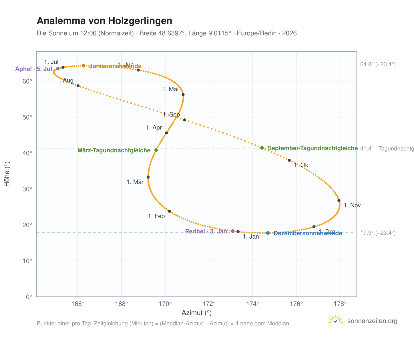 Analemma-Diagramm für Holzgerlingen: die Sonne um 12:00 (Normalzeit) im Jahresverlauf