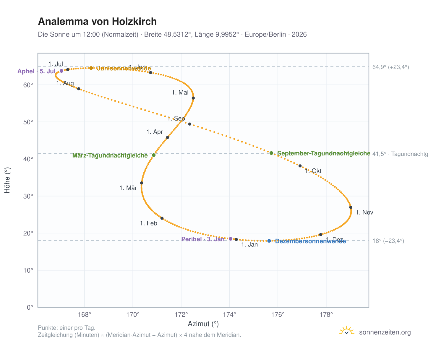 Analemma-Diagramm für Holzkirch: die Sonne um 12:00 (Normalzeit) im Jahresverlauf