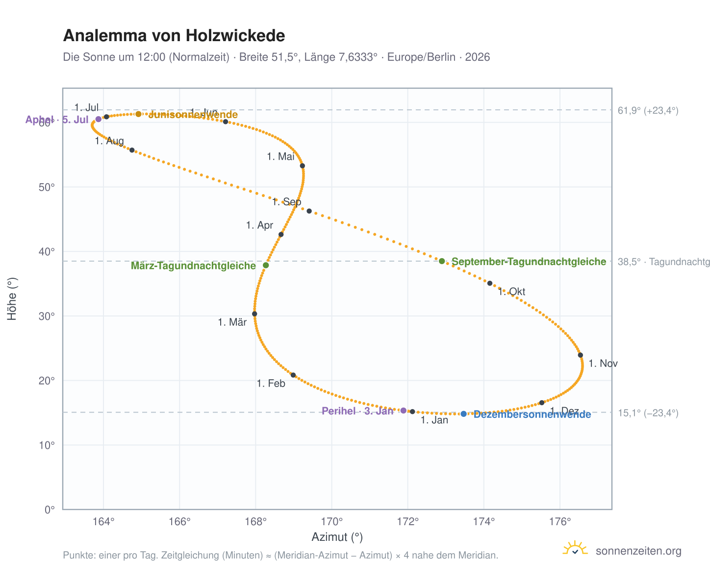 Analemma-Diagramm für Holzwickede: die Sonne um 12:00 (Normalzeit) im Jahresverlauf