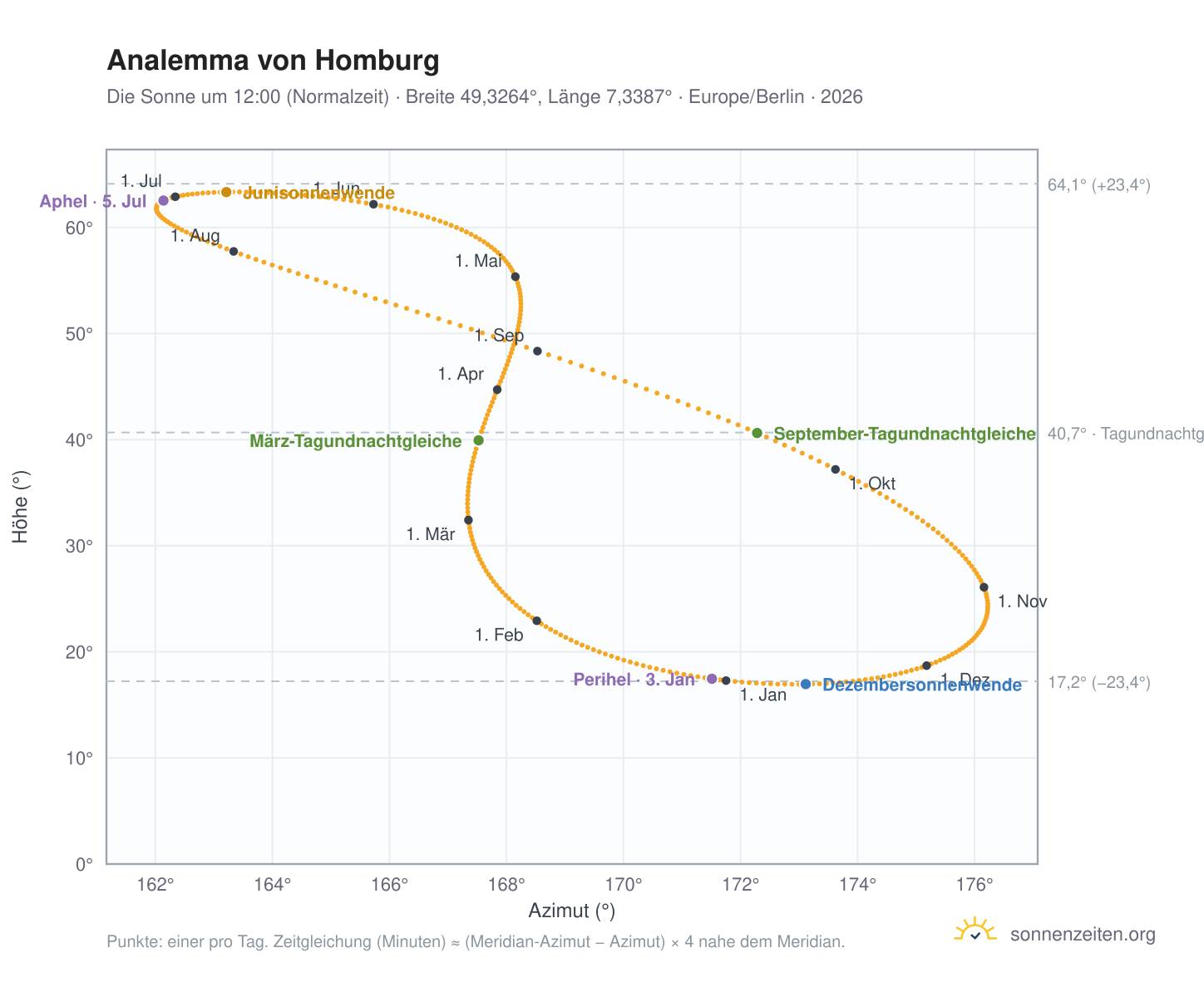 Analemma-Diagramm für Homburg: die Sonne um 12:00 (Normalzeit) im Jahresverlauf