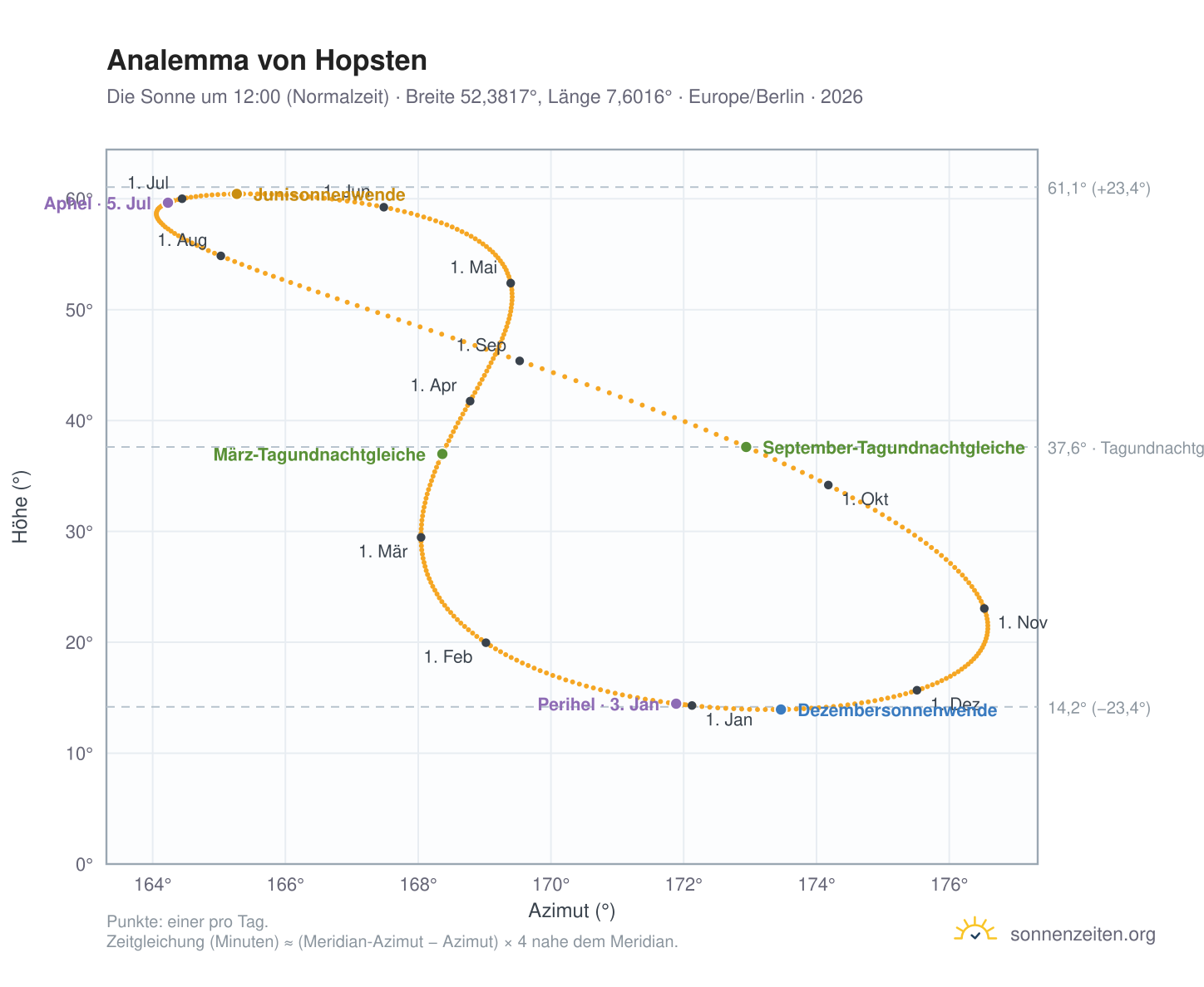 Analemma-Diagramm für Hopsten: die Sonne um 12:00 (Normalzeit) im Jahresverlauf