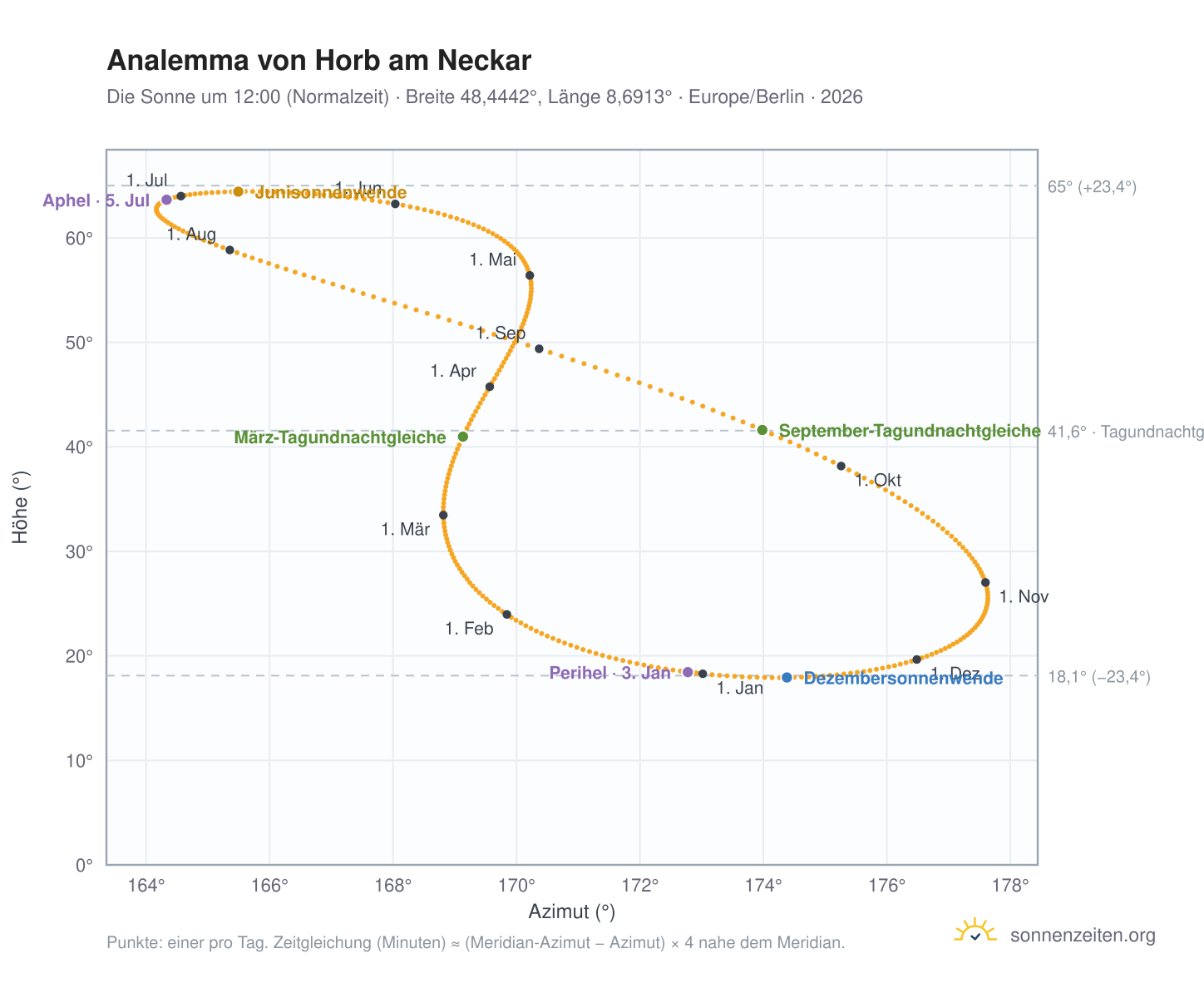 Analemma-Diagramm für Horb am Neckar: die Sonne um 12:00 (Normalzeit) im Jahresverlauf