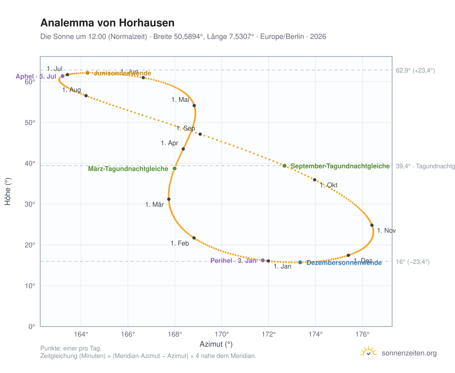 Analemma-Diagramm für Horhausen: die Sonne um 12:00 (Normalzeit) im Jahresverlauf