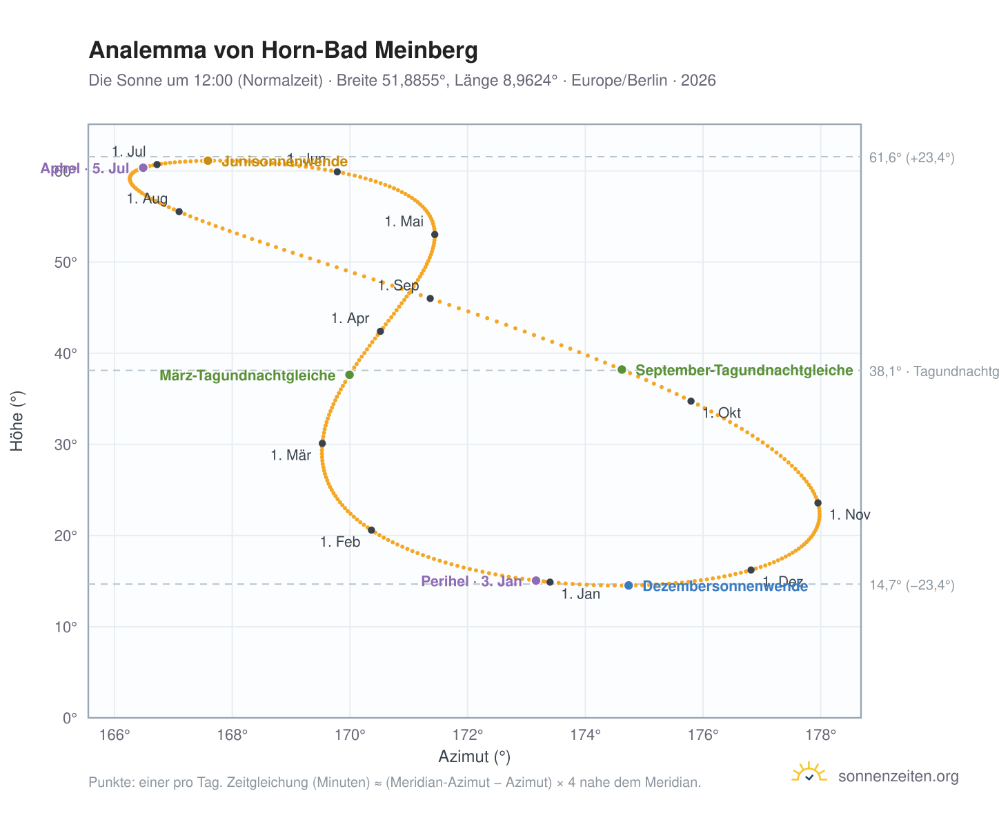 Analemma-Diagramm für Horn-Bad Meinberg: die Sonne um 12:00 (Normalzeit) im Jahresverlauf