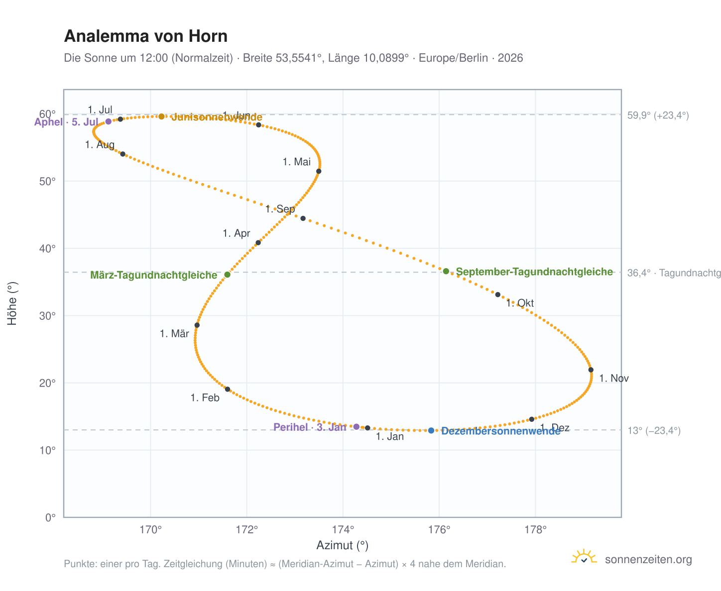 Analemma-Diagramm für Hamburg-Horn: die Sonne um 12:00 (Normalzeit) im Jahresverlauf