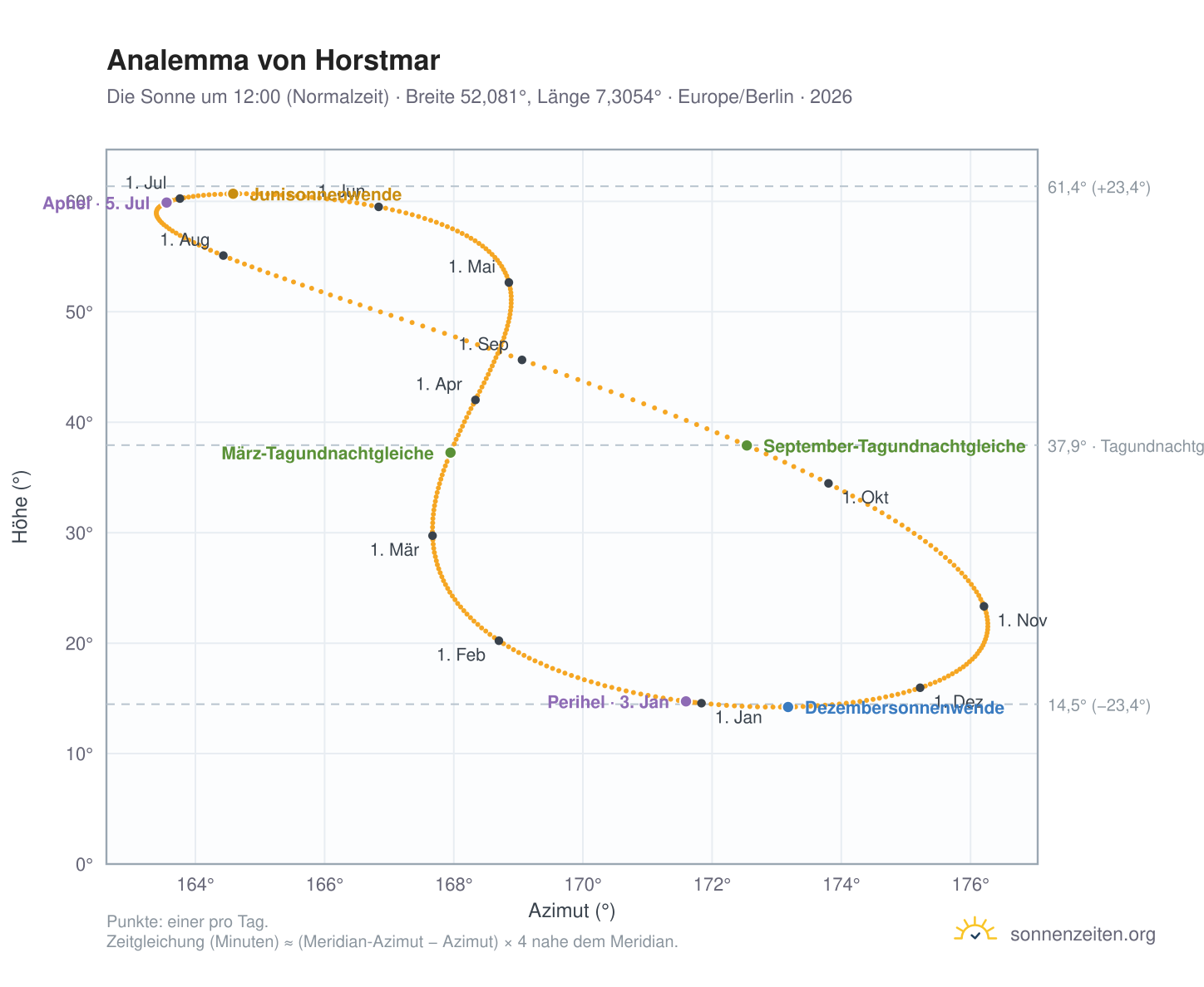 Analemma-Diagramm für Horstmar: die Sonne um 12:00 (Normalzeit) im Jahresverlauf
