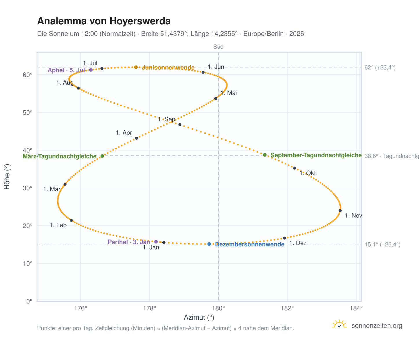 Analemma-Diagramm für Hoyerswerda: die Sonne um 12:00 (Normalzeit) im Jahresverlauf