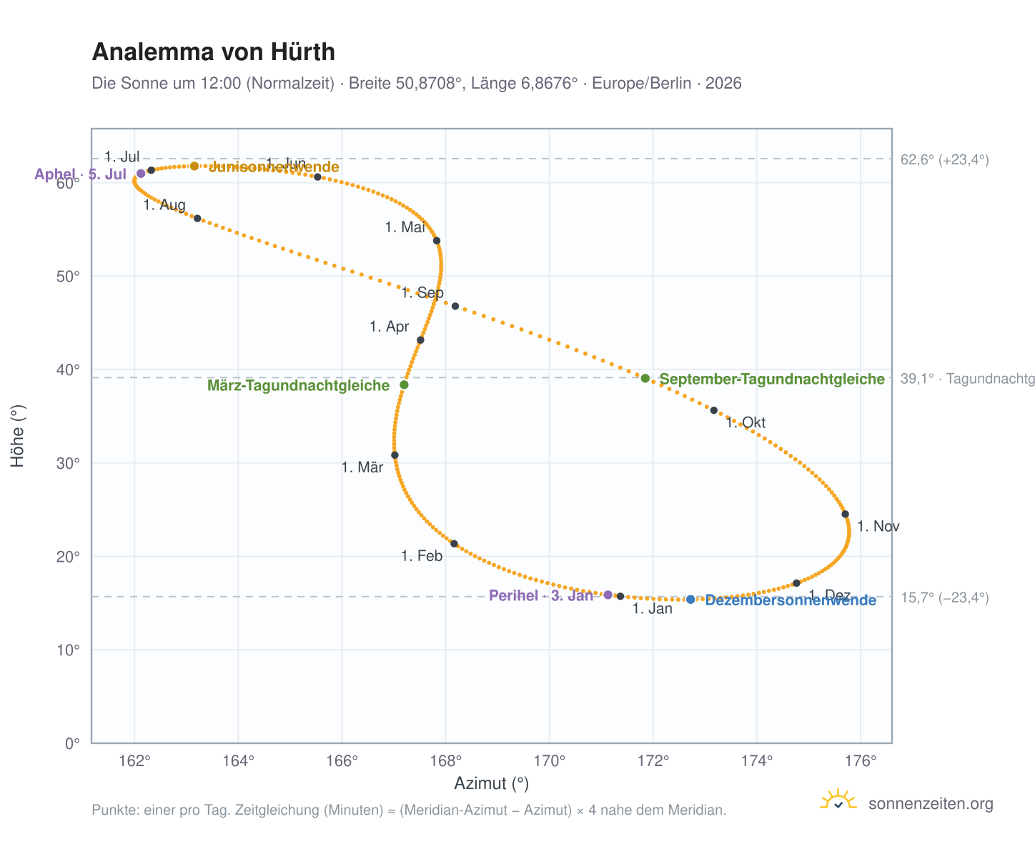 Analemma-Diagramm für Hürth: die Sonne um 12:00 (Normalzeit) im Jahresverlauf