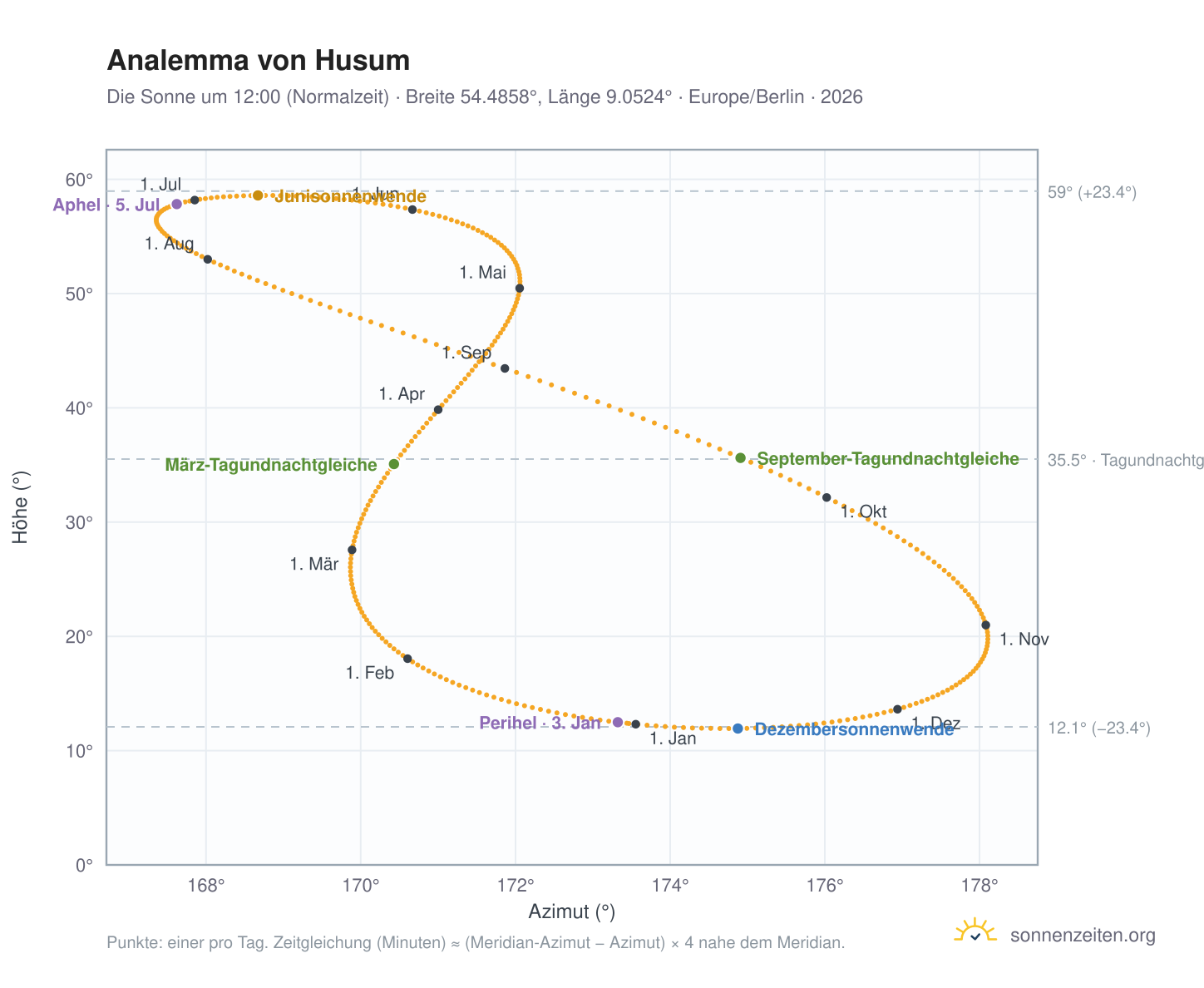 Analemma-Diagramm für Husum: die Sonne um 12:00 (Normalzeit) im Jahresverlauf